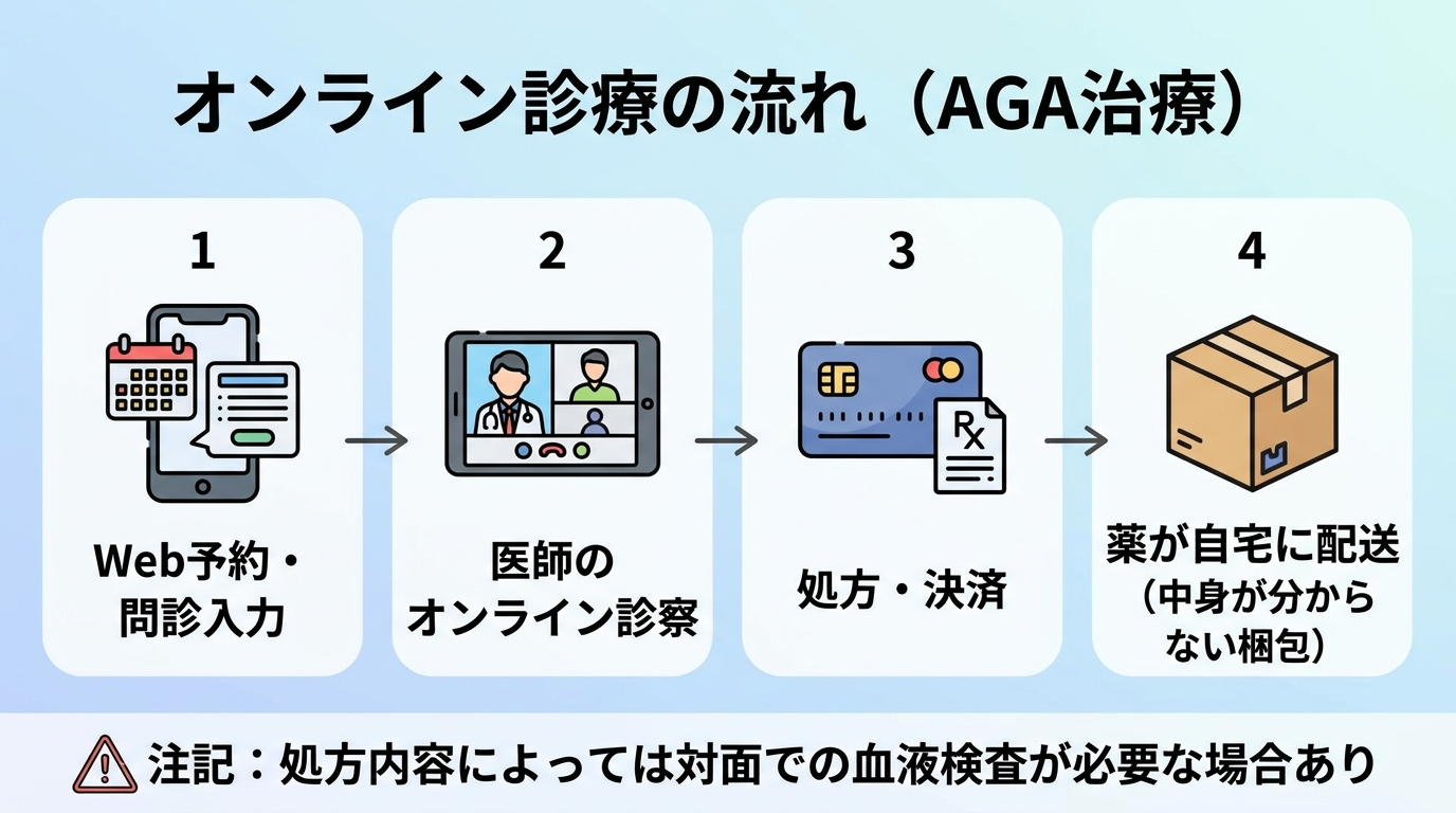 タイトル: オンライン診療の流れ(AGA治療)。横並び4ステップのフロー図: ステップ1(スマホのアイコン)Web予約・問診入力。ステップ2(ビデオ通話のアイコン)医師のオンライン診察。ステップ3(クレジットカードのアイコン)処方・決済。ステップ4(配送箱のアイコン)薬が自宅に配送(中身が分からない梱包)。下部に注記: 処方内容によっては対面での血液検査が必要な場合あり