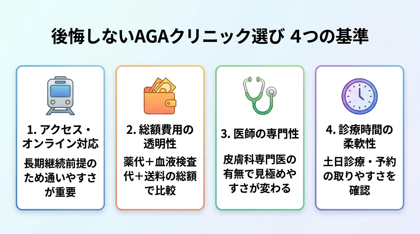 タイトル: 後悔しないAGAクリニック選び 4つの基準。横並び4カードで: カード1(電車のアイコン)ヘッダー: アクセス・オンライン対応、説明: 長期継続前提のため通いやすさが重要。カード2(財布のアイコン)ヘッダー: 総額費用の透明性、説明: 薬代+血液検査代+送料の総額で比較。カード3(聴診器のアイコン)ヘッダー: 医師の専門性、説明: 皮膚科専門医の有無で見極めやすさが変わる。カード4(時計のアイコン)ヘッダー: 診療時間の柔軟性、説明: 土日診療・予約の取りやすさを確認