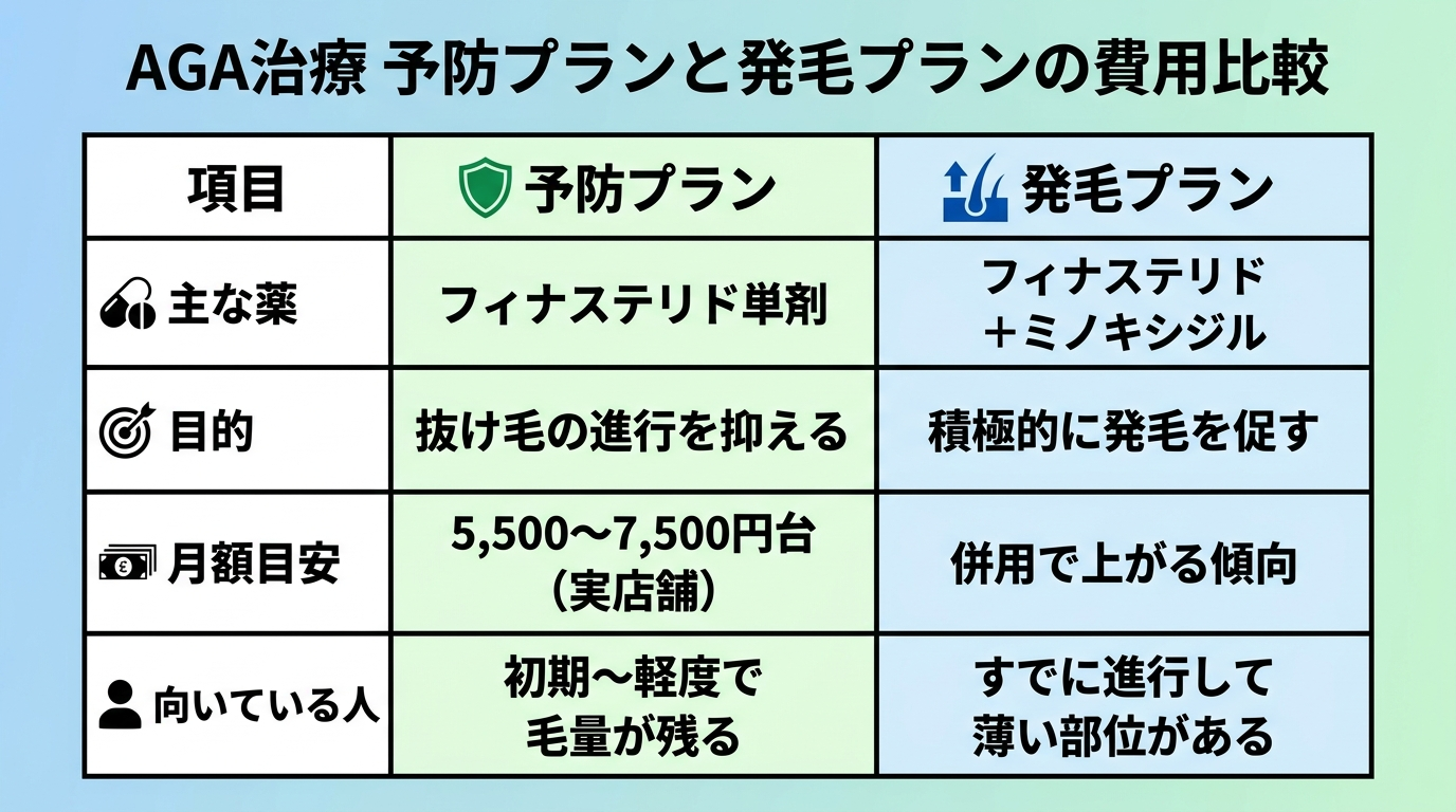 タイトル: AGA治療 予防プランと発毛プランの費用比較。2列の比較表: ヘッダー行: 項目 | 予防プラン | 発毛プラン。行1: 主な薬 | フィナステリド単剤 | フィナステリド+ミノキシジル。行2: 目的 | 抜け毛の進行を抑える | 積極的に発毛を促す。行3: 月額目安 | 5,500〜7,500円台(実店舗) | 併用で上がる傾向。行4: 向いている人 | 初期〜軽度で毛量が残る | すでに進行して薄い部位がある