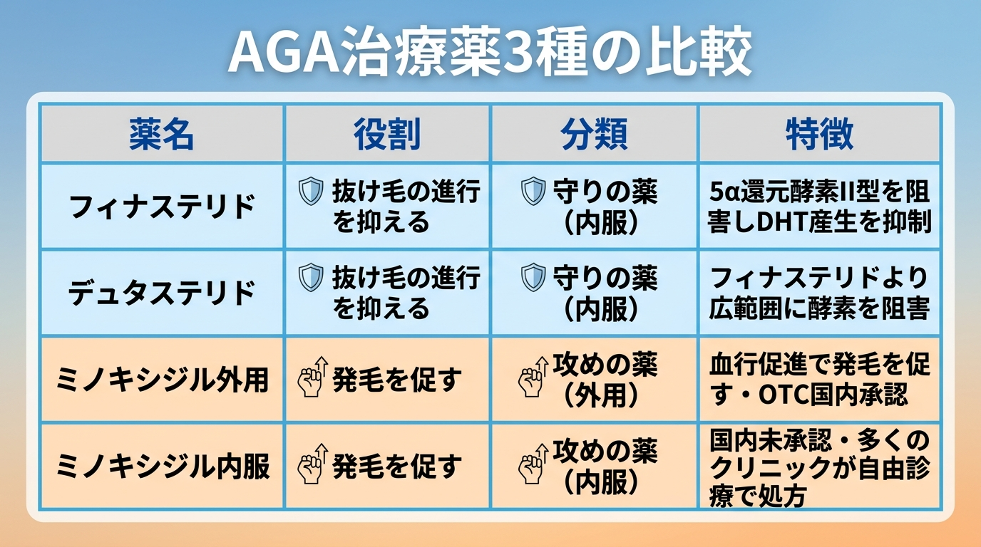 タイトル: AGA治療薬3種の比較。4列の表: ヘッダー行: 薬名 | 役割 | 分類 | 特徴。行1: フィナステリド | 抜け毛の進行を抑える | 守りの薬(内服) | 5α還元酵素II型を阻害しDHT産生を抑制。行2: デュタステリド | 抜け毛の進行を抑える | 守りの薬(内服) | フィナステリドより広範囲に酵素を阻害。行3: ミノキシジル外用 | 発毛を促す | 攻めの薬(外用) | 血行促進で発毛を促す・OTC国内承認。行4: ミノキシジル内服 | 発毛を促す | 攻めの薬(内服) | 国内未承認・多くのクリニックが自由診療で処方
