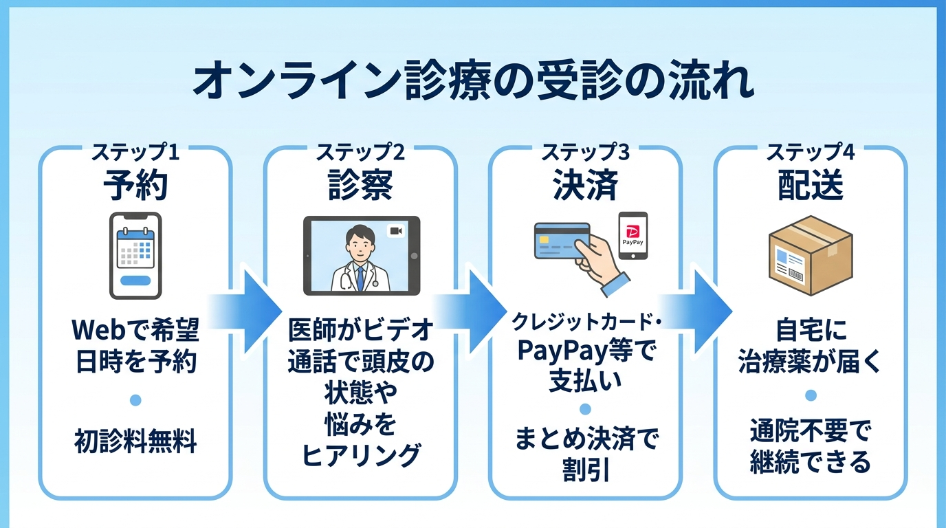 タイトル: オンライン診療の受診の流れ。縦4ステップのフロー図: ステップ1(スマホのアイコン)予約: Webで希望日時を予約、初診料無料。ステップ2(ビデオ通話のアイコン)診察: 医師がビデオ通話で頭皮の状態や悩みをヒアリング。ステップ3(クレジットカードのアイコン)決済: クレジットカード・PayPay等で支払い、まとめ決済で割引。ステップ4(配送ボックスのアイコン)配送: 自宅に治療薬が届く、通院不要で継続できる