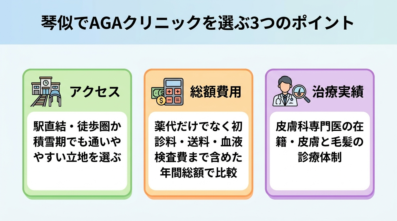 タイトル: 琴似でAGAクリニックを選ぶ3つのポイント。横並び3カードで: カード1(駅のアイコン)ヘッダー: アクセス、説明: 駅直結・徒歩圏か。積雪期でも通いやすい立地を選ぶ。カード2(電卓のアイコン)ヘッダー: 総額費用、説明: 薬代だけでなく初診料・送料・血液検査費まで含めた年間総額で比較。カード3(医師のアイコン)ヘッダー: 治療実績、説明: 皮膚科専門医の在籍・皮膚と毛髪の診療体制