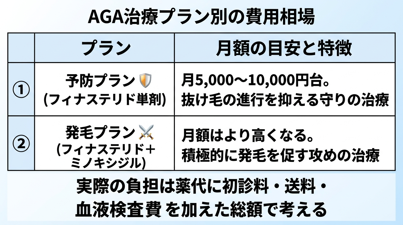 タイトル: AGA治療プラン別の費用相場。2列の比較表: ヘッダー行: プラン | 月額の目安と特徴。行1: 予防プラン(フィナステリド単剤)| 月5,000〜10,000円台。抜け毛の進行を抑える守りの治療。行2: 発毛プラン(フィナステリド+ミノキシジル)| 月額はより高くなる。積極的に発毛を促す攻めの治療。補足: 実際の負担は薬代に初診料・送料・血液検査費を加えた総額で考える