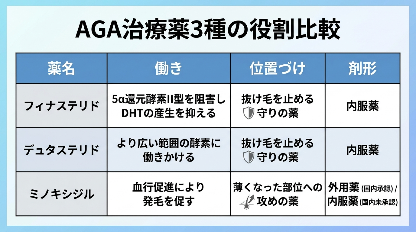 タイトル: AGA治療薬3種の役割比較。4列の表: ヘッダー行: 薬名 | 働き | 位置づけ | 剤形。行1: フィナステリド | 5α還元酵素II型を阻害しDHTの産生を抑える | 抜け毛を止める守りの薬 | 内服薬。行2: デュタステリド | より広い範囲の酵素に働きかける | 抜け毛を止める守りの薬 | 内服薬。行3: ミノキシジル | 血行促進により発毛を促す | 薄くなった部位への攻めの薬 | 外用薬(国内承認)/内服薬(国内未承認)