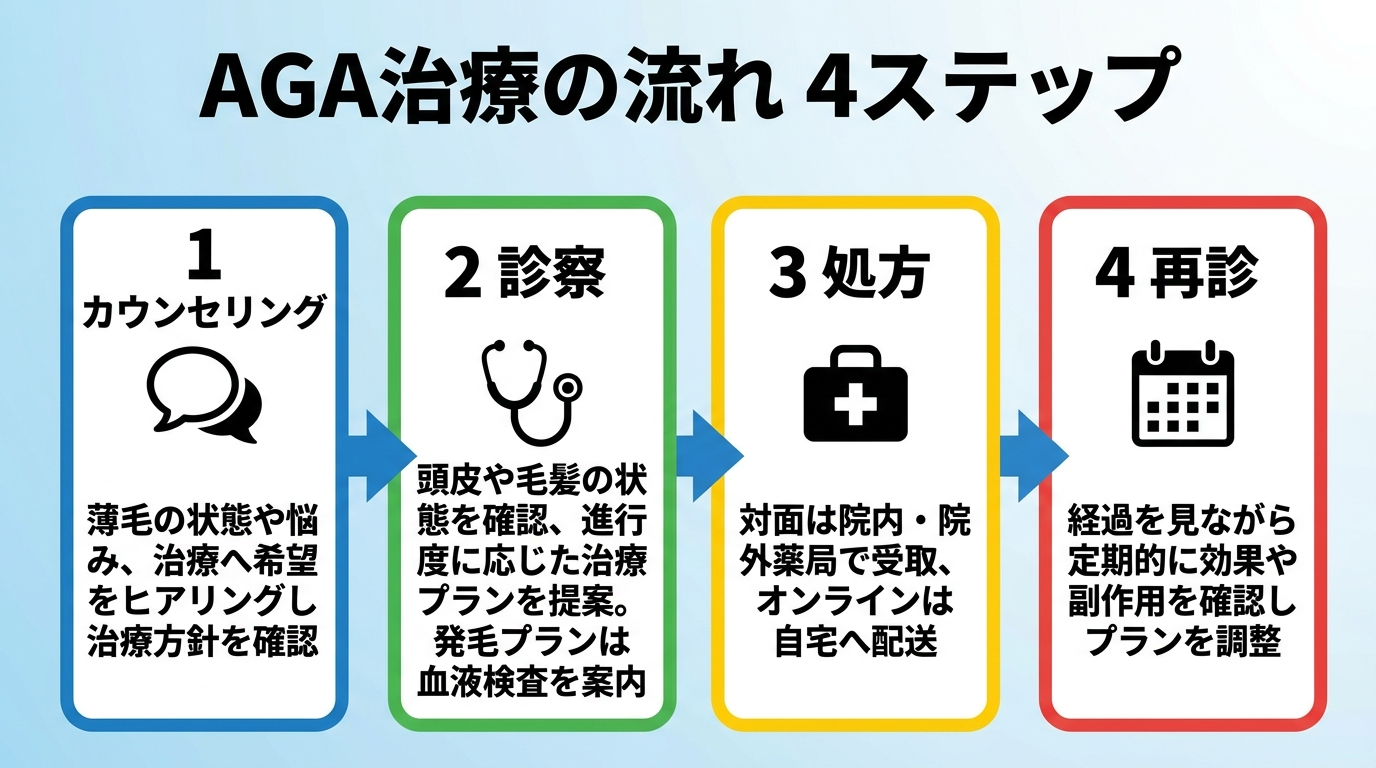 タイトル: AGA治療の流れ 4ステップ。横並び4ステップのフロー図: ステップ1(吹き出しのアイコン)カウンセリング: 薄毛の状態や悩み、治療への希望をヒアリングし治療方針を確認。ステップ2(聴診器のアイコン)診察: 頭皮や毛髪の状態を確認、進行度に応じた治療プランを提案。発毛プランは血液検査を案内。ステップ3(薬袋のアイコン)処方: 対面は院内・院外薬局で受取、オンラインは自宅へ配送。ステップ4(カレンダーのアイコン)再診: 経過を見ながら定期的に効果や副作用を確認しプランを調整