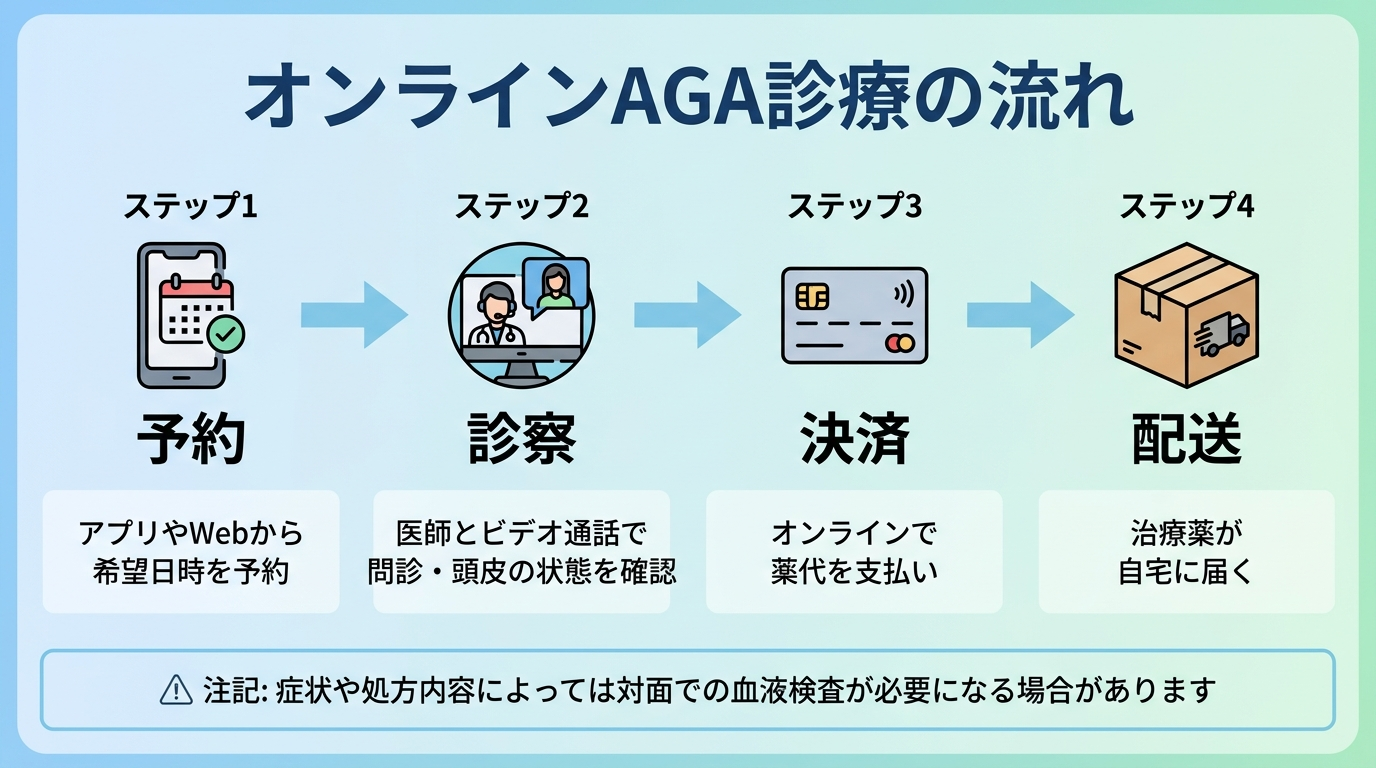 タイトル: オンラインAGA診療の流れ。横並び4ステップのフロー図: ステップ1(スマホのアイコン)予約: アプリやWebから希望日時を予約。ステップ2(ビデオ通話のアイコン)診察: 医師とビデオ通話で問診・頭皮の状態を確認。ステップ3(クレジットカードのアイコン)決済: オンラインで薬代を支払い。ステップ4(配送ボックスのアイコン)配送: 治療薬が自宅に届く。下部に注記: 症状や処方内容によっては対面での血液検査が必要になる場合があります