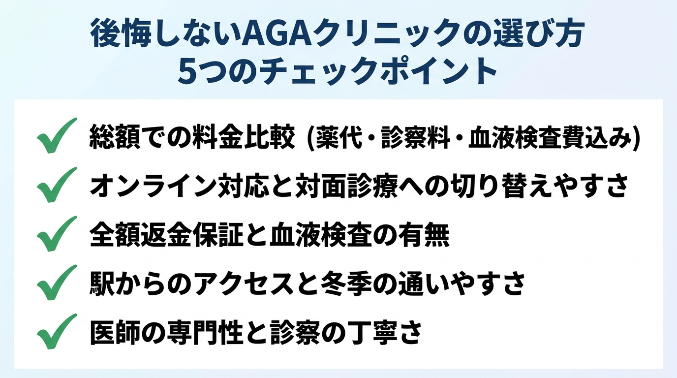 タイトル: 後悔しないAGAクリニックの選び方 5つのチェックポイント。縦並びチェックリスト: 1. 料金は総額で比較する(薬代・診察料・血液検査費を含める)。2. オンライン対応と対面への切り替えやすさ。3. 全額返金保証と血液検査の有無。4. 駅からのアクセスと冬季の通いやすさ。5. 医師の専門性・診察の丁寧さ。各項目にチェックマークのアイコンを付ける