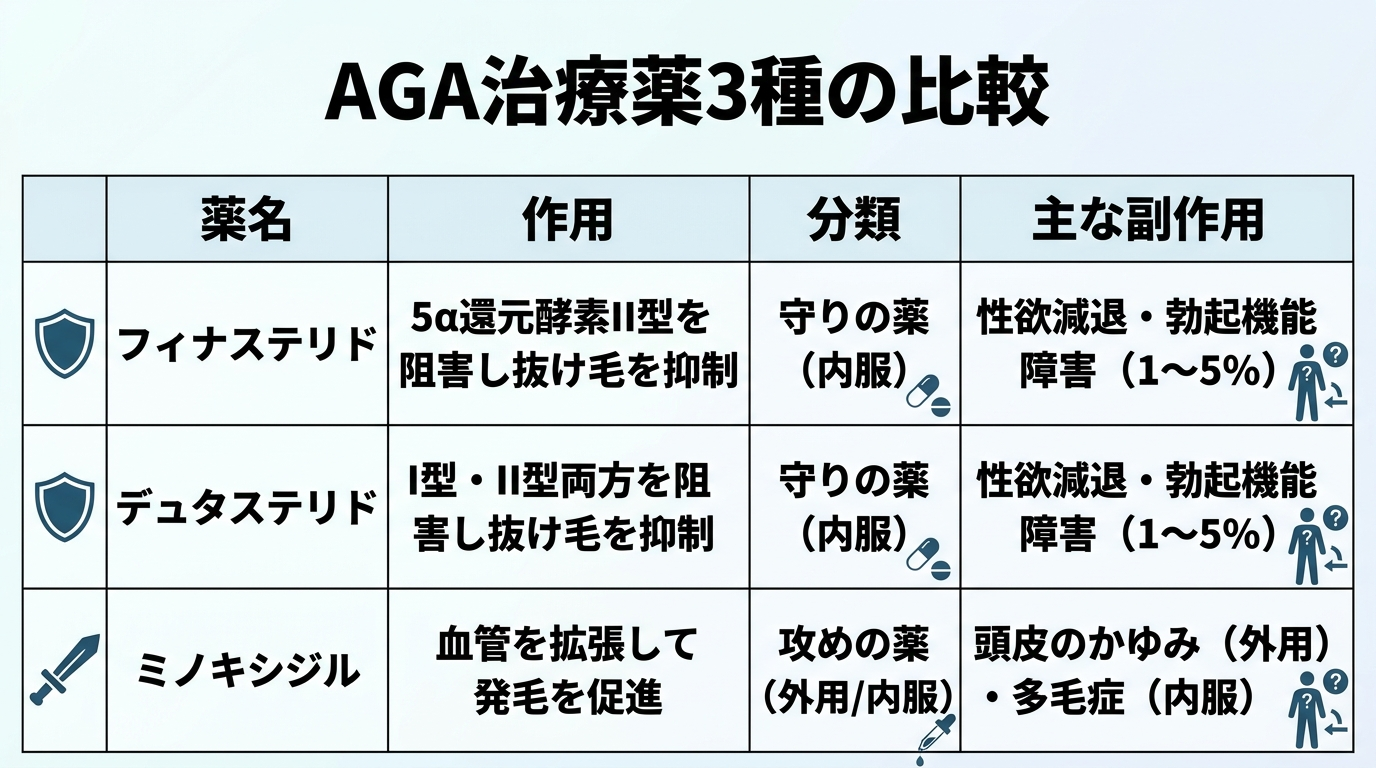 タイトル: AGA治療薬3種の比較。4列の表: ヘッダー行: 薬名 | 作用 | 分類 | 主な副作用。行1: フィナステリド | 5α還元酵素II型を阻害し抜け毛を抑制 | 守りの薬(内服) | 性欲減退・勃起機能障害(1〜5%)。行2: デュタステリド | I型・II型両方を阻害し抜け毛を抑制 | 守りの薬(内服) | 性欲減退・勃起機能障害(1〜5%)。行3: ミノキシジル | 血管を拡張して発毛を促進 | 攻めの薬(外用/内服) | 頭皮のかゆみ(外用)・多毛症(内服)