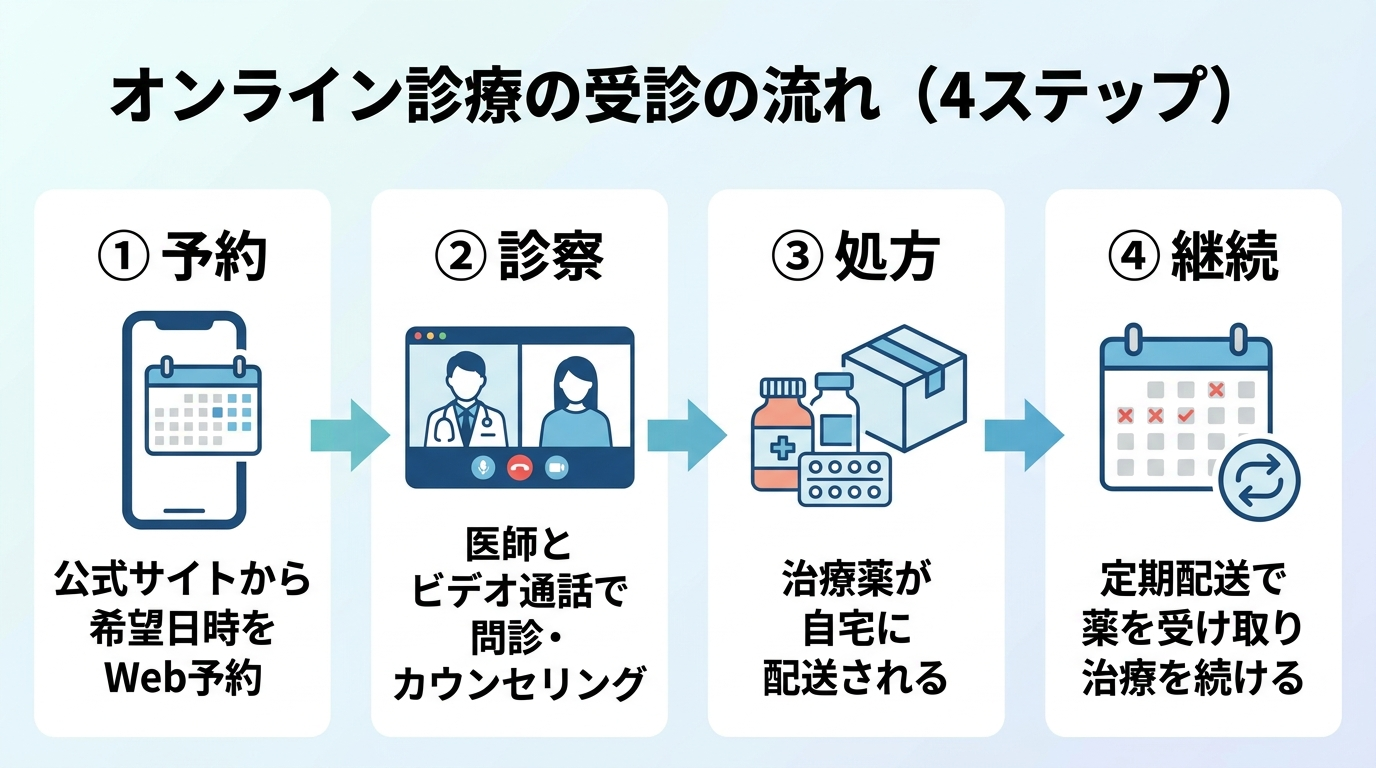 タイトル: オンライン診療の受診の流れ(4ステップ)。横並び4ステップのフロー図で: ステップ1(スマホのアイコン)予約:公式サイトから希望日時をWeb予約。ステップ2(ビデオ通話のアイコン)診察:医師とビデオ通話で問診・カウンセリング。ステップ3(薬のアイコン)処方:治療薬が自宅に配送される。ステップ4(カレンダーのアイコン)継続:定期配送で薬を受け取り治療を続ける