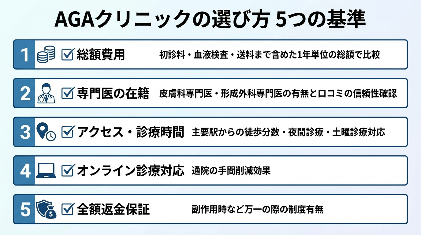タイトル: AGAクリニックの選び方 5つの基準。縦並び5項目のチェックリスト図で: 1. 総額費用(初診料・血液検査・送料まで含めた1年単位の総額で比べる)。2. 専門医の在籍(皮膚科専門医・形成外科専門医の有無と口コミの信頼性)。3. アクセス・診療時間(主要駅からの徒歩分数・夜間診療・土曜診療)。4. オンライン診療対応(通院の手間を抑えられるか)。5. 全額返金保証(副作用時など万一の際の制度)