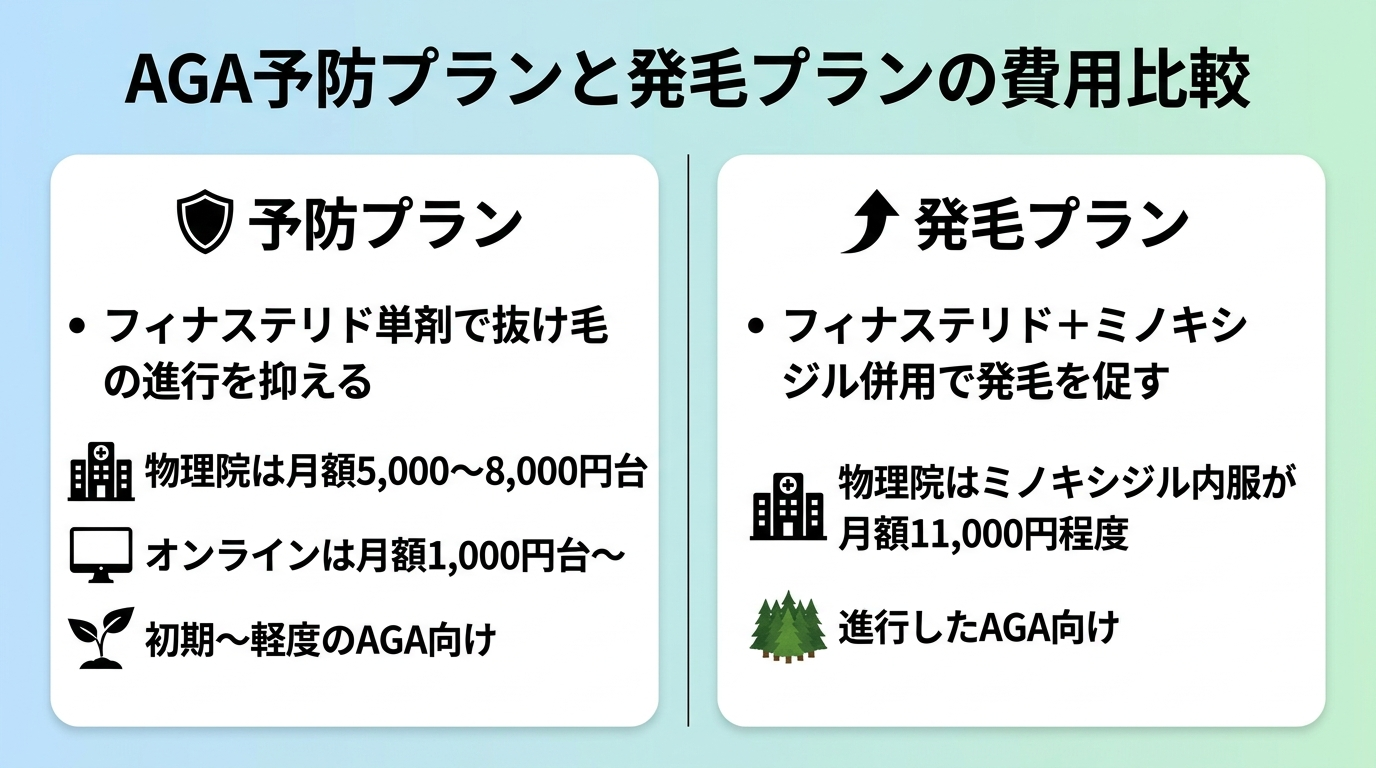 タイトル: AGA予防プランと発毛プランの費用比較。2列カード型で: カード1(盾のアイコン)予防プラン、内容: フィナステリド単剤で抜け毛の進行を抑える。物理院は月額5,000〜8,000円台。オンラインは月額1,000円台〜。初期〜軽度のAGA向け。カード2(矢印のアイコン)発毛プラン、内容: フィナステリド+ミノキシジル併用で発毛を促す。物理院はミノキシジル内服が月額11,000円程度。進行したAGA向け