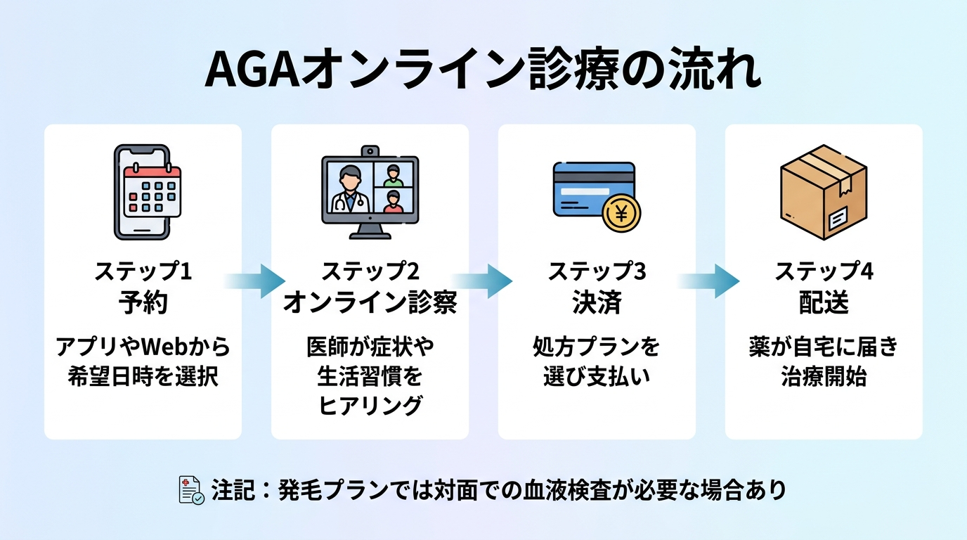 タイトル: AGAオンライン診療の流れ。横並び4ステップのフロー図: ステップ1(スマホのアイコン)予約: アプリやWebから希望日時を選択。ステップ2(ビデオ通話のアイコン)オンライン診察: 医師が症状や生活習慣をヒアリング。ステップ3(クレジットカードのアイコン)決済: 処方プランを選び支払い。ステップ4(配送ボックスのアイコン)配送: 薬が自宅に届き治療開始。下部に注記: 発毛プランでは対面での血液検査が必要な場合あり