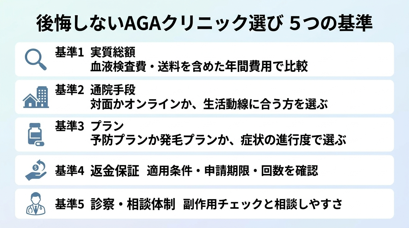 タイトル: 後悔しないAGAクリニック選び 5つの基準。縦並びチェックリスト形式: 基準1(虫眼鏡アイコン)実質総額: 血液検査費・送料を含めた年間費用で比較。基準2(家とビルのアイコン)通院手段: 対面かオンラインか、生活動線に合う方を選ぶ。基準3(薬のアイコン)プラン: 予防プランか発毛プランか、症状の進行度で選ぶ。基準4(返金アイコン)返金保証: 適用条件・申請期限・回数を確認。基準5(医師アイコン)診察・相談体制: 副作用チェックと相談しやすさ
