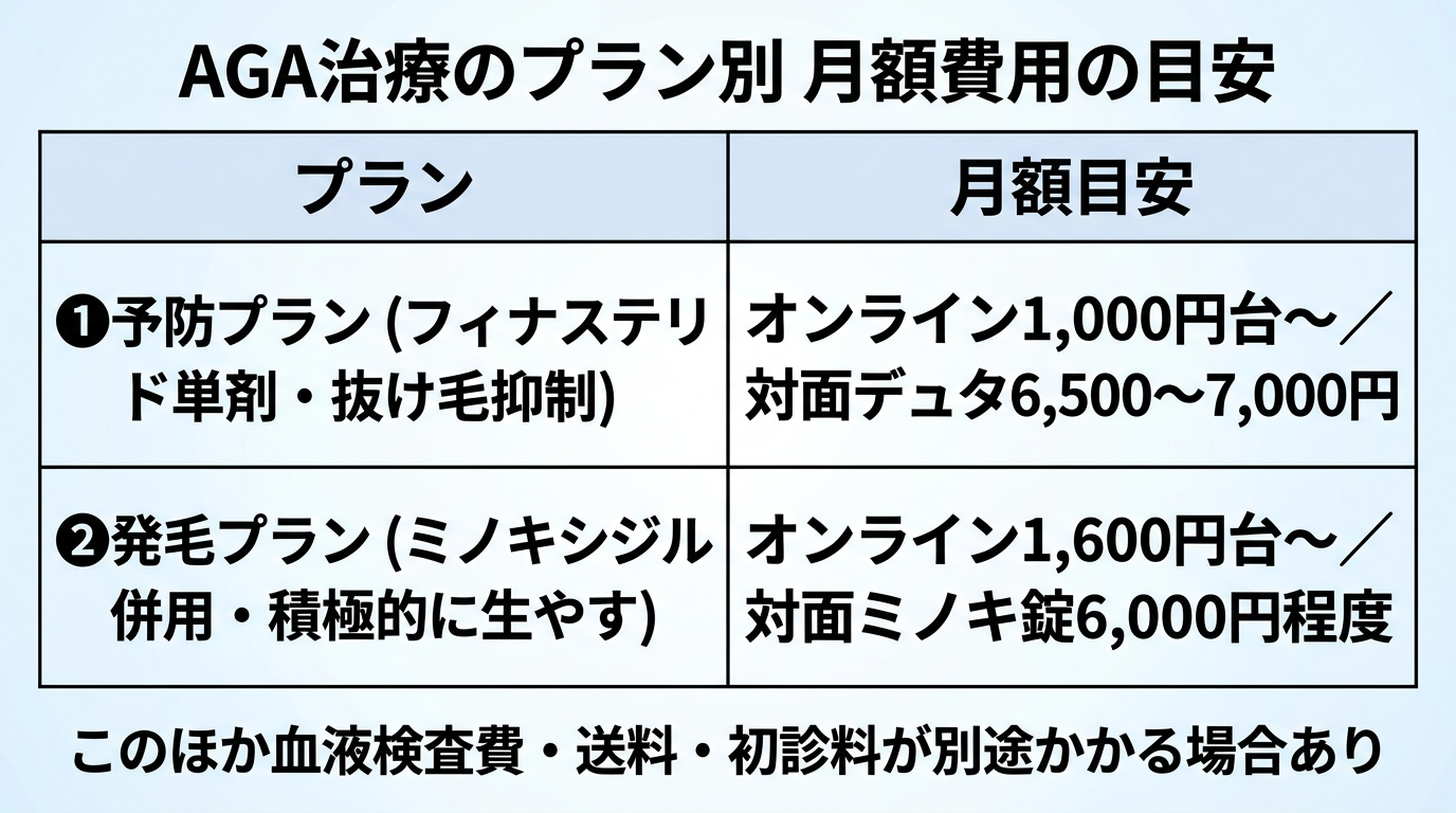 タイトル: AGA治療のプラン別 月額費用の目安。2列の比較表: ヘッダー行: プラン | 月額目安。行1: 予防プラン(フィナステリド単剤・抜け毛抑制) | オンライン1,000円台〜/対面デュタ6,500〜7,000円。行2: 発毛プラン(ミノキシジル併用・積極的に生やす) | オンライン1,600円台〜/対面ミノキ錠6,000円程度。下部に注記: このほか血液検査費・送料・初診料が別途かかる場合あり