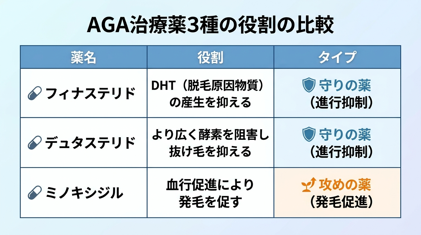 タイトル: AGA治療薬3種の役割の比較。3列の表: ヘッダー行: 薬名 | 役割 | タイプ。行1: フィナステリド | DHT(脱毛原因物質)の産生を抑える | 守りの薬(進行抑制)。行2: デュタステリド | より広く酵素を阻害し抜け毛を抑える | 守りの薬(進行抑制)。行3: ミノキシジル | 血行促進により発毛を促す | 攻めの薬(発毛促進)