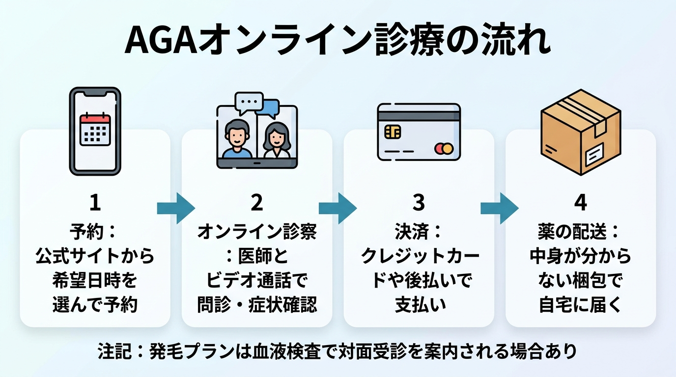 タイトル: AGAオンライン診療の流れ。横並び4ステップのフロー図: ステップ1(スマホのアイコン)予約: 公式サイトから希望日時を選んで予約。ステップ2(ビデオ通話のアイコン)オンライン診察: 医師とビデオ通話で問診・症状確認。ステップ3(クレジットカードのアイコン)決済: クレジットカードや後払いで支払い。ステップ4(配送箱のアイコン)薬の配送: 中身が分からない梱包で自宅に届く。下部に注記: 発毛プランは血液検査で対面受診を案内される場合あり