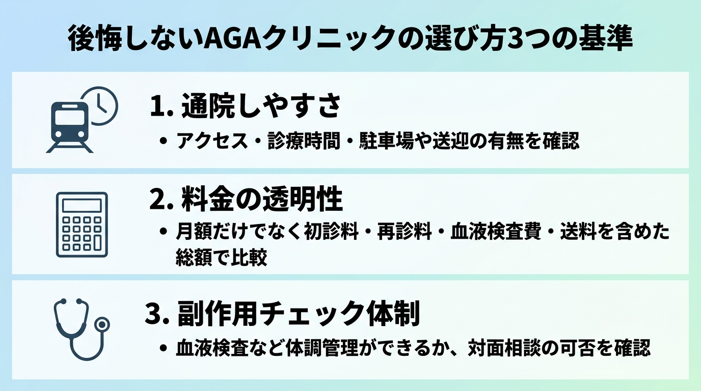 タイトル: 後悔しないAGAクリニックの選び方3つの基準。縦並び3項目のチェックリスト図: 基準1(電車と時計のアイコン)通院しやすさ: アクセス・診療時間・駐車場や送迎の有無を確認。基準2(電卓のアイコン)料金の透明性: 月額だけでなく初診料・再診料・血液検査費・送料を含めた総額で比較。基準3(聴診器のアイコン)副作用チェック体制: 血液検査など体調管理ができるか、対面相談の可否を確認