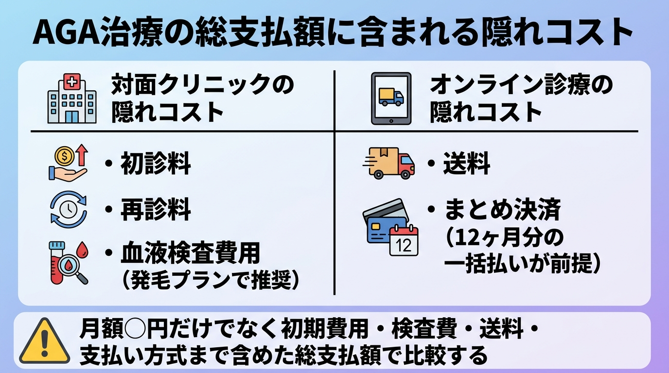 タイトル: AGA治療の総支払額に含まれる隠れコスト。2列の比較図: 左列「対面クリニックの隠れコスト」: 初診料、再診料、血液検査費用(発毛プランで推奨)。右列「オンライン診療の隠れコスト」: 送料、まとめ決済(12ヶ月分の一括払いが前提)。下部に注記: 月額◯円だけでなく初期費用・検査費・送料・支払い方式まで含めた総支払額で比較する
