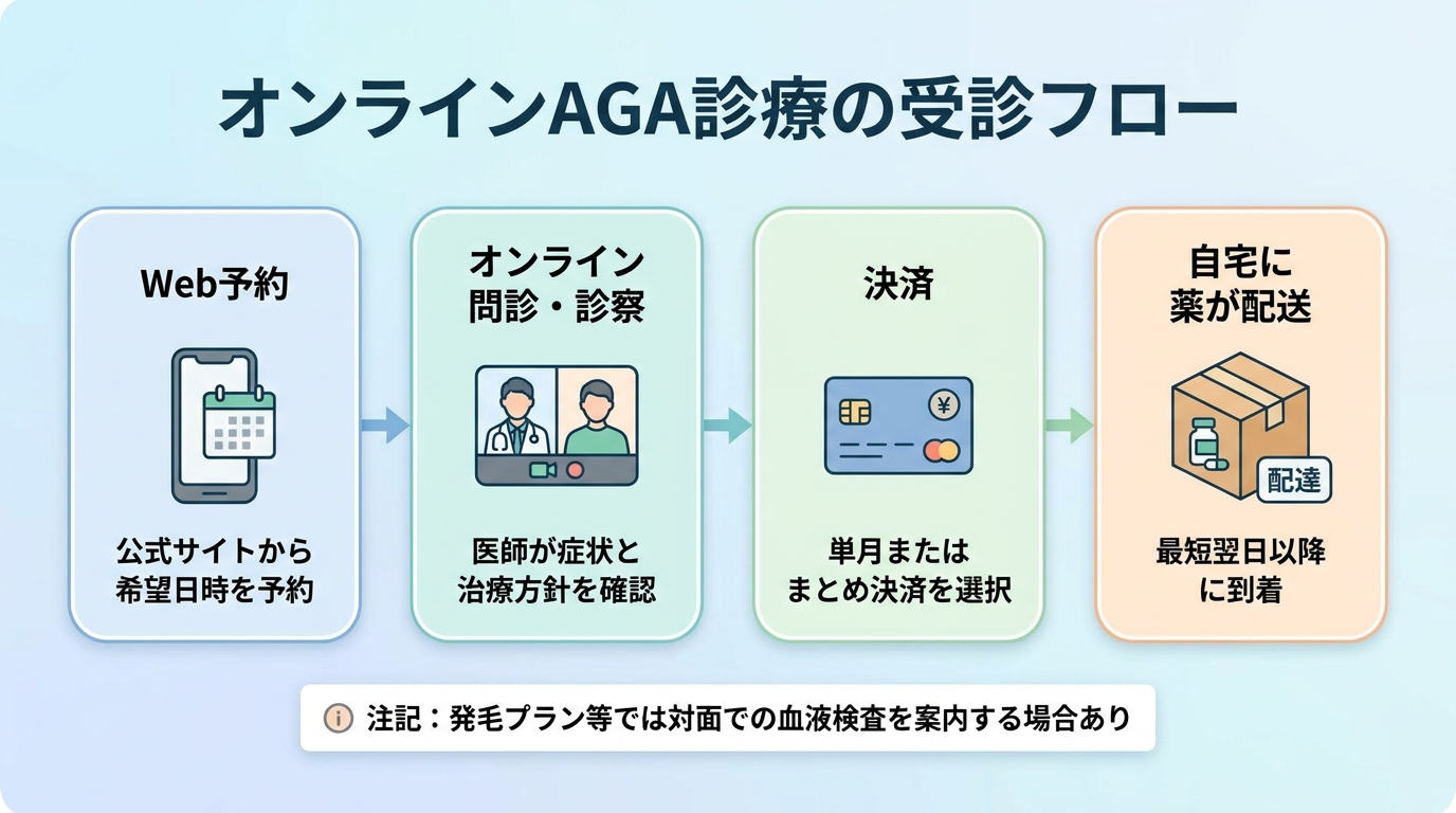 タイトル: オンラインAGA診療の受診フロー。横並び4ステップのフロー図。ステップ1(スマホのアイコン): Web予約 — 公式サイトから希望日時を予約。ステップ2(ビデオ通話のアイコン): オンライン問診・診察 — 医師が症状と治療方針を確認。ステップ3(クレジットカードのアイコン): 決済 — 単月またはまとめ決済を選択。ステップ4(配送ボックスのアイコン): 自宅に薬が配送 — 最短翌日以降に到着。下部に注記: 発毛プラン等では対面での血液検査を案内する場合あり