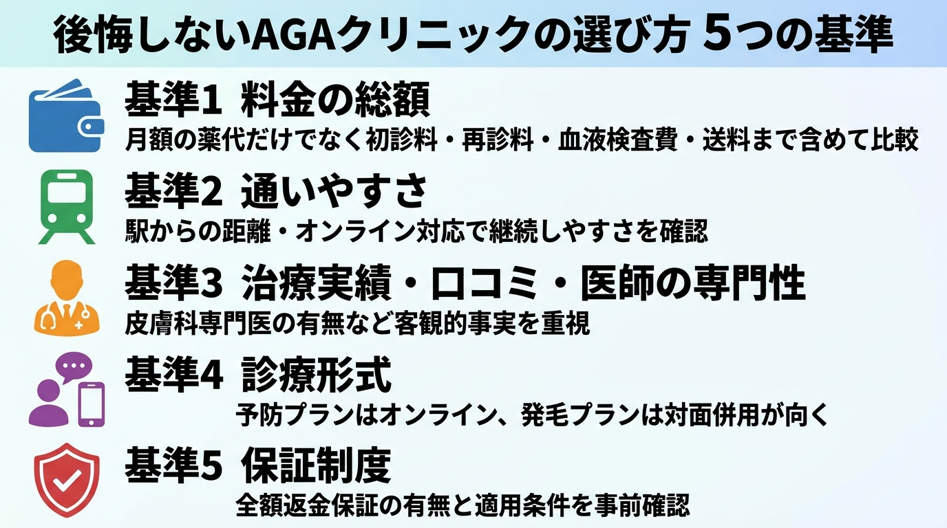 タイトル: 後悔しないAGAクリニックの選び方 5つの基準。縦並び5項目のチェックリスト図。基準1(財布のアイコン)料金の総額: 月額の薬代だけでなく初診料・再診料・血液検査費・送料まで含めて比較。基準2(駅のアイコン)通いやすさ: 駅からの距離・オンライン対応で継続しやすさを確認。基準3(医師のアイコン)治療実績・口コミ・医師の専門性: 皮膚科専門医の有無など客観的事実を重視。基準4(対面とスマホのアイコン)診療形式: 予防プランはオンライン、発毛プランは対面併用が向く。基準5(保証マークのアイコン)保証制度: 全額返金保証の有無と適用条件を事前確認