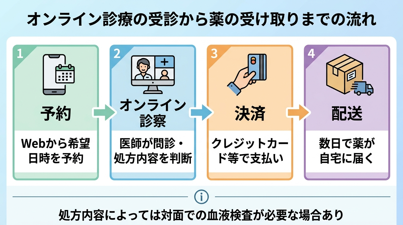 タイトル: オンライン診療の受診から薬の受け取りまでの流れ。横並び4ステップのフロー図: ステップ1(スマホのアイコン)予約: Webから希望日時を予約。ステップ2(ビデオ通話のアイコン)オンライン診察: 医師が問診・処方内容を判断。ステップ3(クレジットカードのアイコン)決済: クレジットカード等で支払い。ステップ4(配送ボックスのアイコン)配送: 数日で薬が自宅に届く。下部に注記: 処方内容によっては対面での血液検査が必要な場合あり