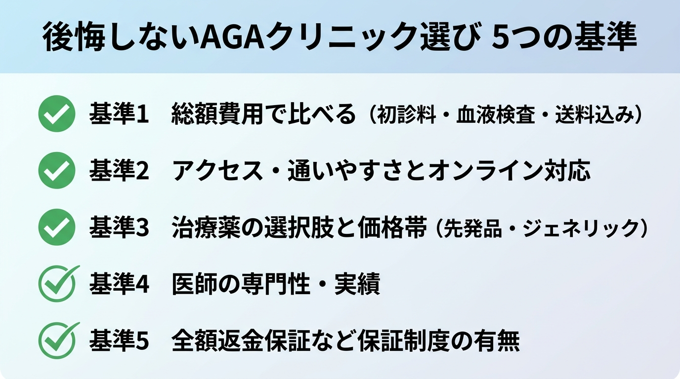 タイトル: 後悔しないAGAクリニック選び 5つの基準。縦並び5項目のチェックリスト形式: 基準1 総額費用で比べる(初診料・血液検査・送料込み)。基準2 アクセス・通いやすさとオンライン対応。基準3 治療薬の選択肢と価格帯(先発品・ジェネリック)。基準4 医師の専門性・実績。基準5 全額返金保証など保証制度の有無。各項目にチェックマークのアイコンを付ける