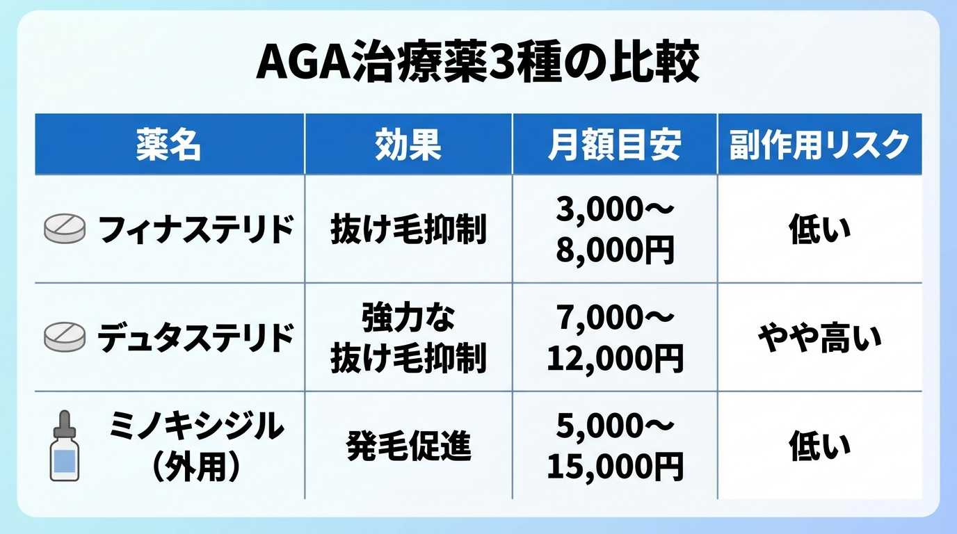 タイトル: AGA治療薬3種の比較。4列の表: ヘッダー行: 薬名 | 効果 | 月額目安 | 副作用リスク。行1: フィナステリド | 抜け毛抑制 | 3,000〜8,000円 | 低い。行2: デュタステリド | 強力な抜け毛抑制 | 7,000〜12,000円 | やや高い。行3: ミノキシジル(外用) | 発毛促進 | 5,000〜15,000円 | 低い