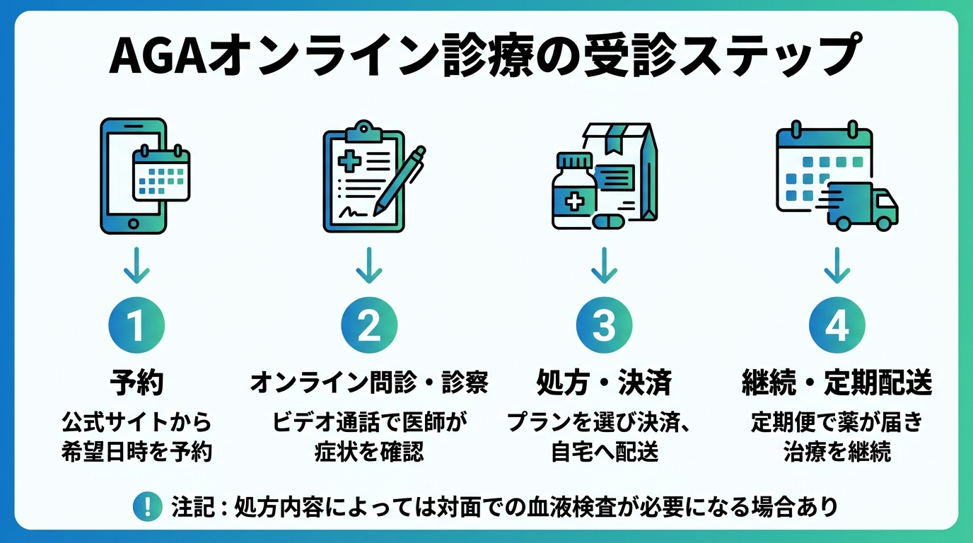 タイトル: AGAオンライン診療の受診ステップ。縦フロー4ステップで: ステップ1(スマホのアイコン)予約: 公式サイトから希望日時を予約。ステップ2(問診票のアイコン)オンライン問診・診察: ビデオ通話で医師が症状を確認。ステップ3(薬のアイコン)処方・決済: プランを選び決済、自宅へ配送。ステップ4(カレンダーのアイコン)継続・定期配送: 定期便で薬が届き治療を継続。注記: 処方内容によっては対面での血液検査が必要になる場合あり