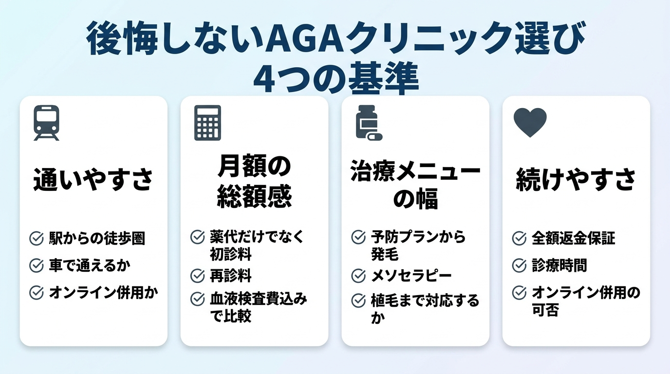 タイトル: 後悔しないAGAクリニック選び 4つの基準。横並び4カードで: カード1(電車のアイコン)通いやすさ: 駅からの徒歩圏か、車で通えるか、オンライン併用か。カード2(電卓のアイコン)月額の総額感: 薬代だけでなく初診料・再診料・血液検査費込みで比較。カード3(薬のアイコン)治療メニューの幅: 予防プランから発毛・メソセラピー・植毛まで対応するか。カード4(ハートのアイコン)続けやすさ: 全額返金保証・診療時間・オンライン併用の可否