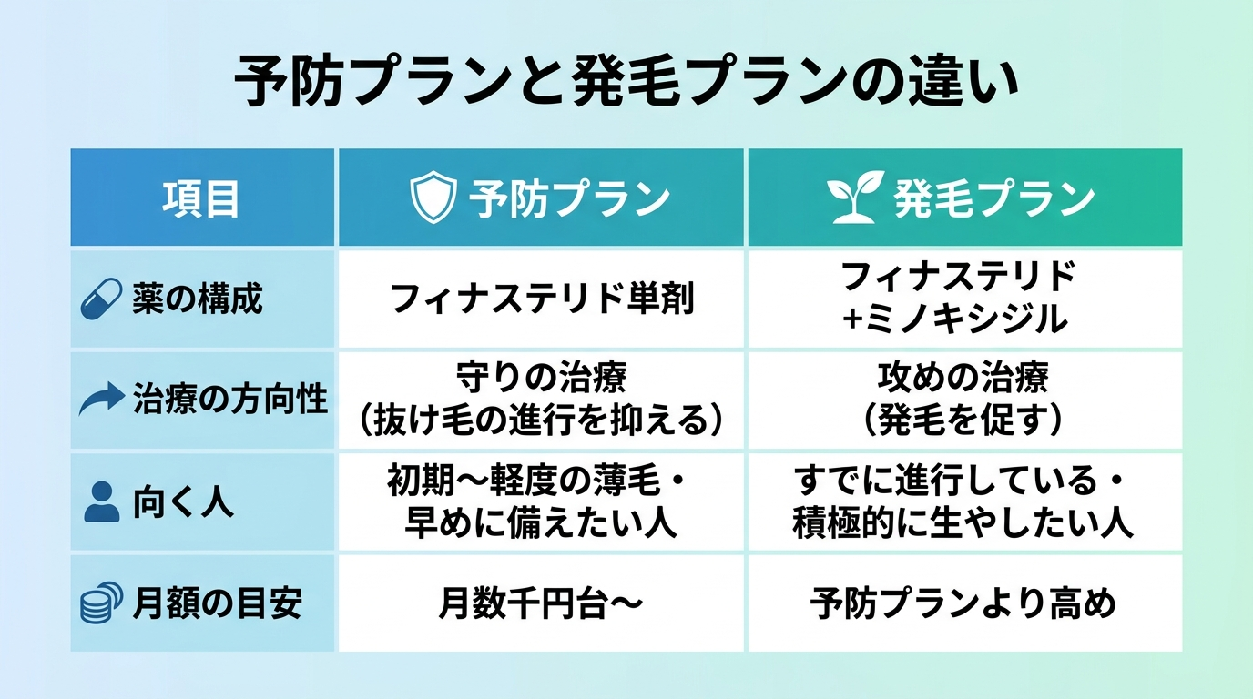 タイトル: 予防プランと発毛プランの違い。2列の比較表: ヘッダー行: 項目 | 予防プラン | 発毛プラン。行1: 薬の構成 | フィナステリド単剤 | フィナステリド+ミノキシジル。行2: 治療の方向性 | 守りの治療(抜け毛の進行を抑える) | 攻めの治療(発毛を促す)。行3: 向く人 | 初期〜軽度の薄毛・早めに備えたい人 | すでに進行している・積極的に生やしたい人。行4: 月額の目安 | 月数千円台〜 | 予防プランより高め