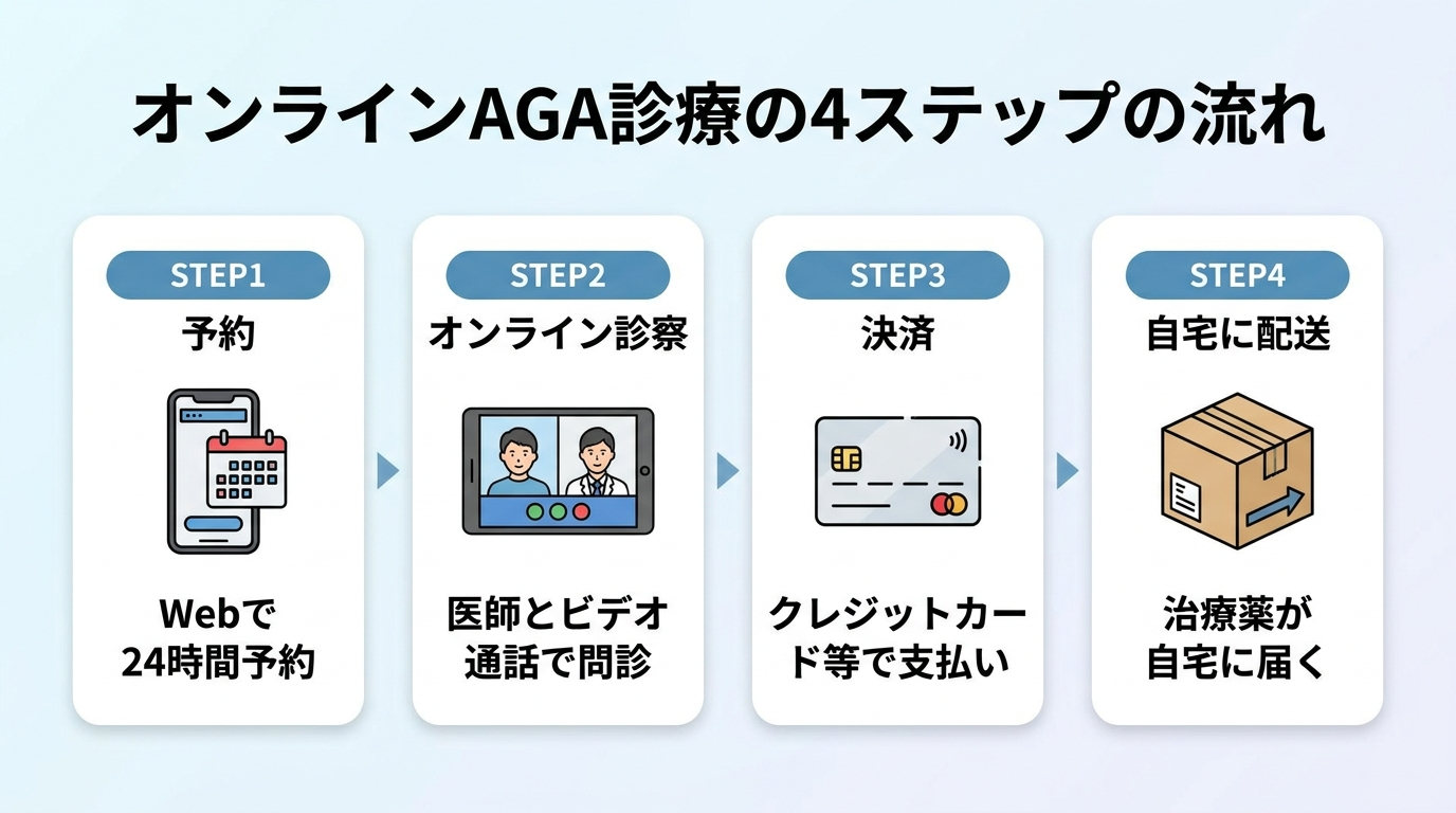 タイトル: オンラインAGA診療の4ステップの流れ。横並び4カードで: カード1(スマホのアイコン)ヘッダー: STEP1 予約、説明: Webで24時間予約。カード2(ビデオ通話のアイコン)ヘッダー: STEP2 オンライン診察、説明: 医師とビデオ通話で問診。カード3(クレジットカードのアイコン)ヘッダー: STEP3 決済、説明: クレジットカード等で支払い。カード4(配送箱のアイコン)ヘッダー: STEP4 自宅に配送、説明: 治療薬が自宅に届く