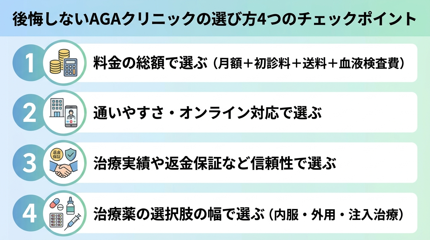 タイトル: 後悔しないAGAクリニックの選び方4つのチェックポイント。縦並び4項目のチェックリスト: 項目1: 料金の総額で選ぶ(月額+初診料+送料+血液検査費)。項目2: 通いやすさ・オンライン対応で選ぶ。項目3: 治療実績や返金保証など信頼性で選ぶ。項目4: 治療薬の選択肢の幅で選ぶ(内服・外用・注入治療)