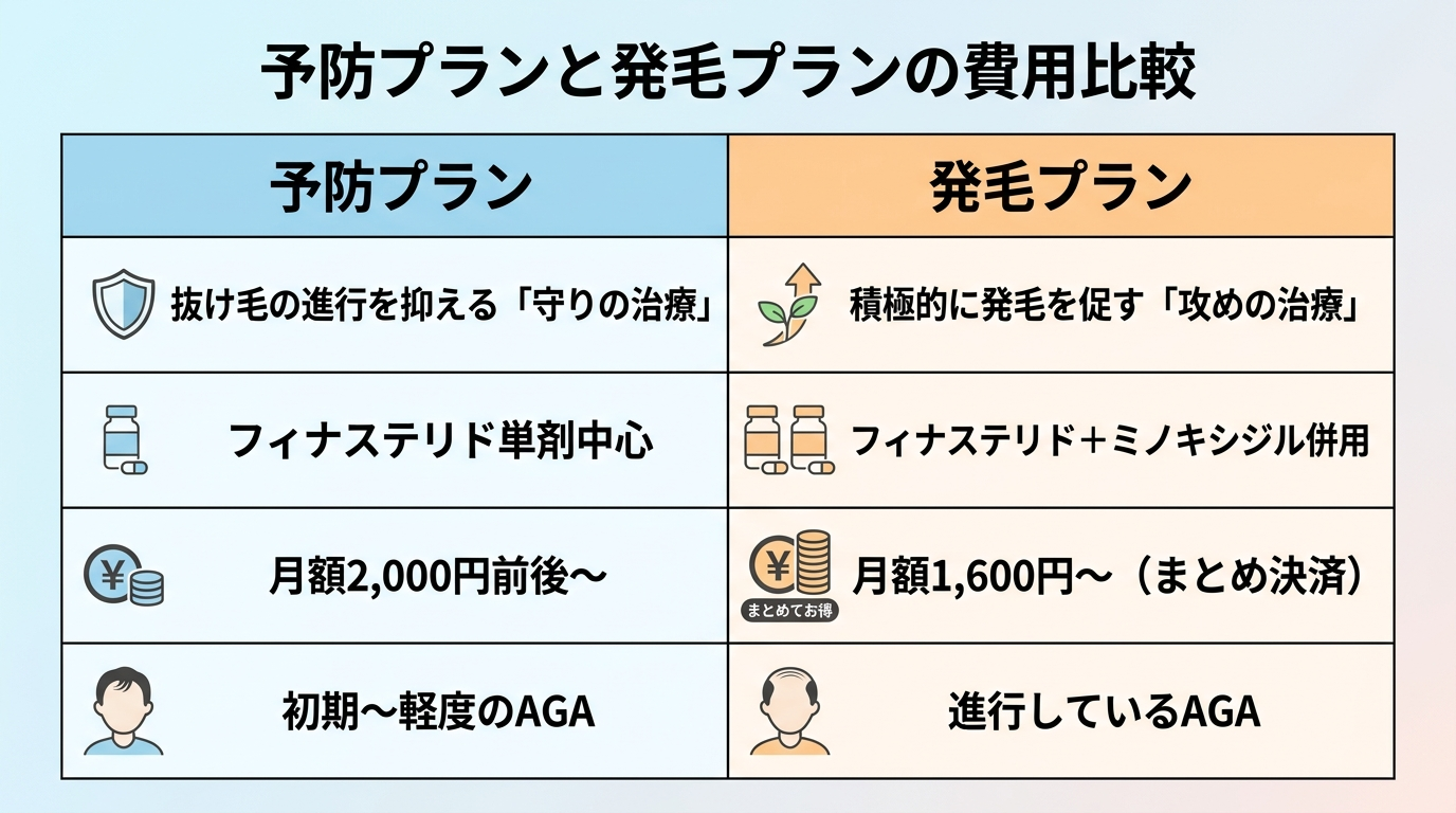 タイトル: 予防プランと発毛プランの費用比較。2列の表: ヘッダー行: 予防プラン | 発毛プラン。行1(目的): 抜け毛の進行を抑える「守りの治療」 | 積極的に発毛を促す「攻めの治療」。行2(主な薬): フィナステリド単剤中心 | フィナステリド+ミノキシジル併用。行3(月額目安・オンライン): 月額2,000円前後〜 | 月額1,600円〜(まとめ決済)。行4(向いている人): 初期〜軽度のAGA | 進行しているAGA