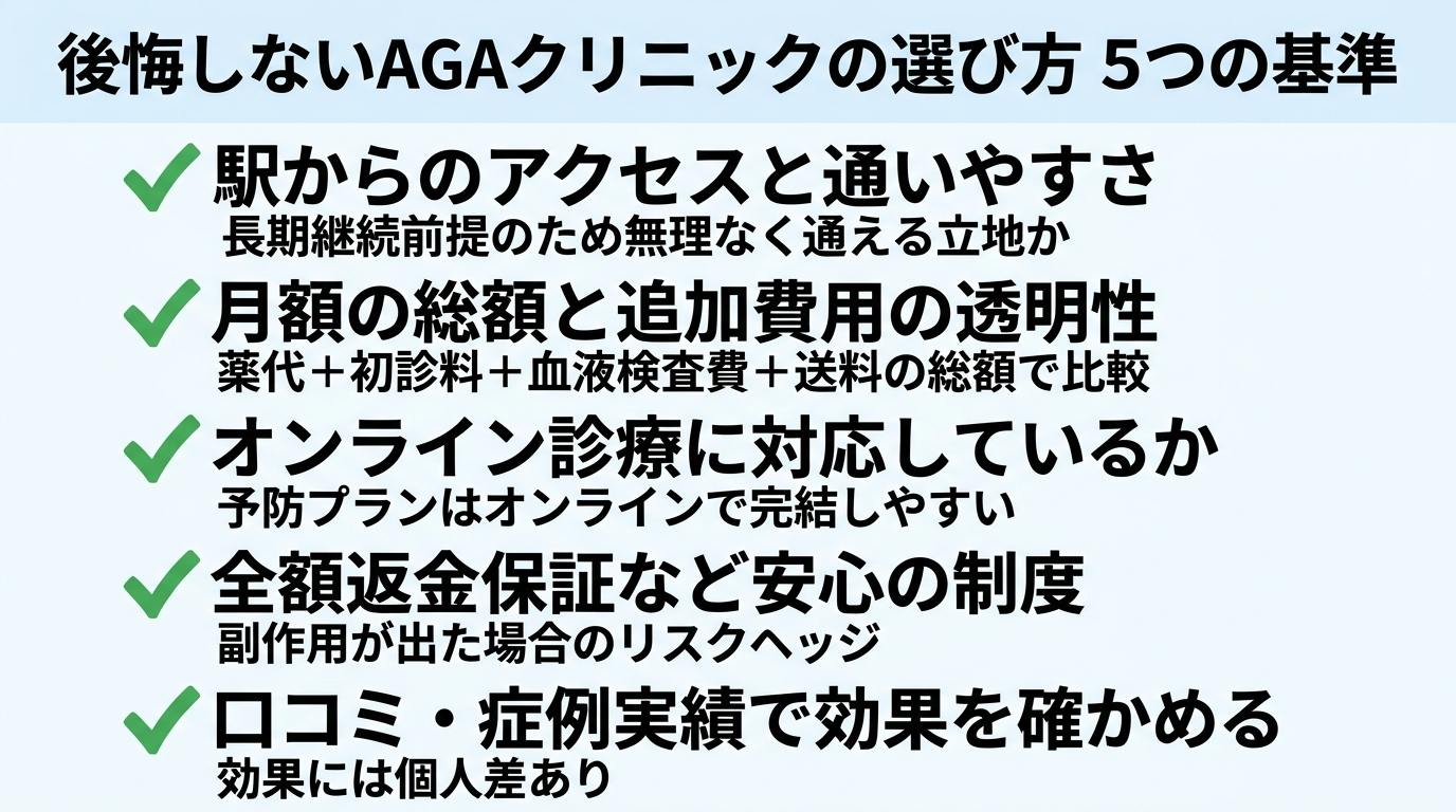 タイトル: 後悔しないAGAクリニックの選び方 5つの基準。縦並びチェックリスト形式。基準1: 駅からのアクセスと通いやすさ(長期継続前提のため無理なく通える立地か)。基準2: 月額の総額と追加費用の透明性(薬代+初診料+血液検査費+送料の総額で比較)。基準3: オンライン診療に対応しているか(予防プランはオンラインで完結しやすい)。基準4: 全額返金保証など安心の制度(副作用が出た場合のリスクヘッジ)。基準5: 口コミ・症例実績で効果を確かめる(効果には個人差あり)。各基準にチェックマークアイコンを配置