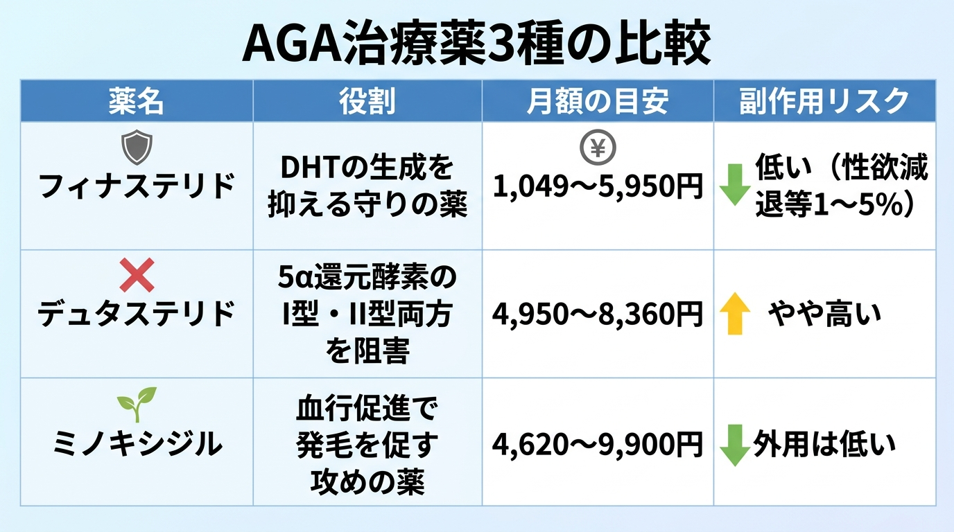タイトル: AGA治療薬3種の比較。4列の表。ヘッダー行: 薬名 | 役割 | 月額の目安 | 副作用リスク。行1: フィナステリド | DHTの生成を抑える守りの薬 | 1,349〜5,950円 | 低い(性欲減退等1〜5%)。行2: デュタステリド | 5α還元酵素のI型・II型両方を阻害 | 4,950〜8,360円 | やや高い。行3: ミノキシジル | 血行促進で発毛を促す攻めの薬 | 4,620〜9,900円 | 外用は低い