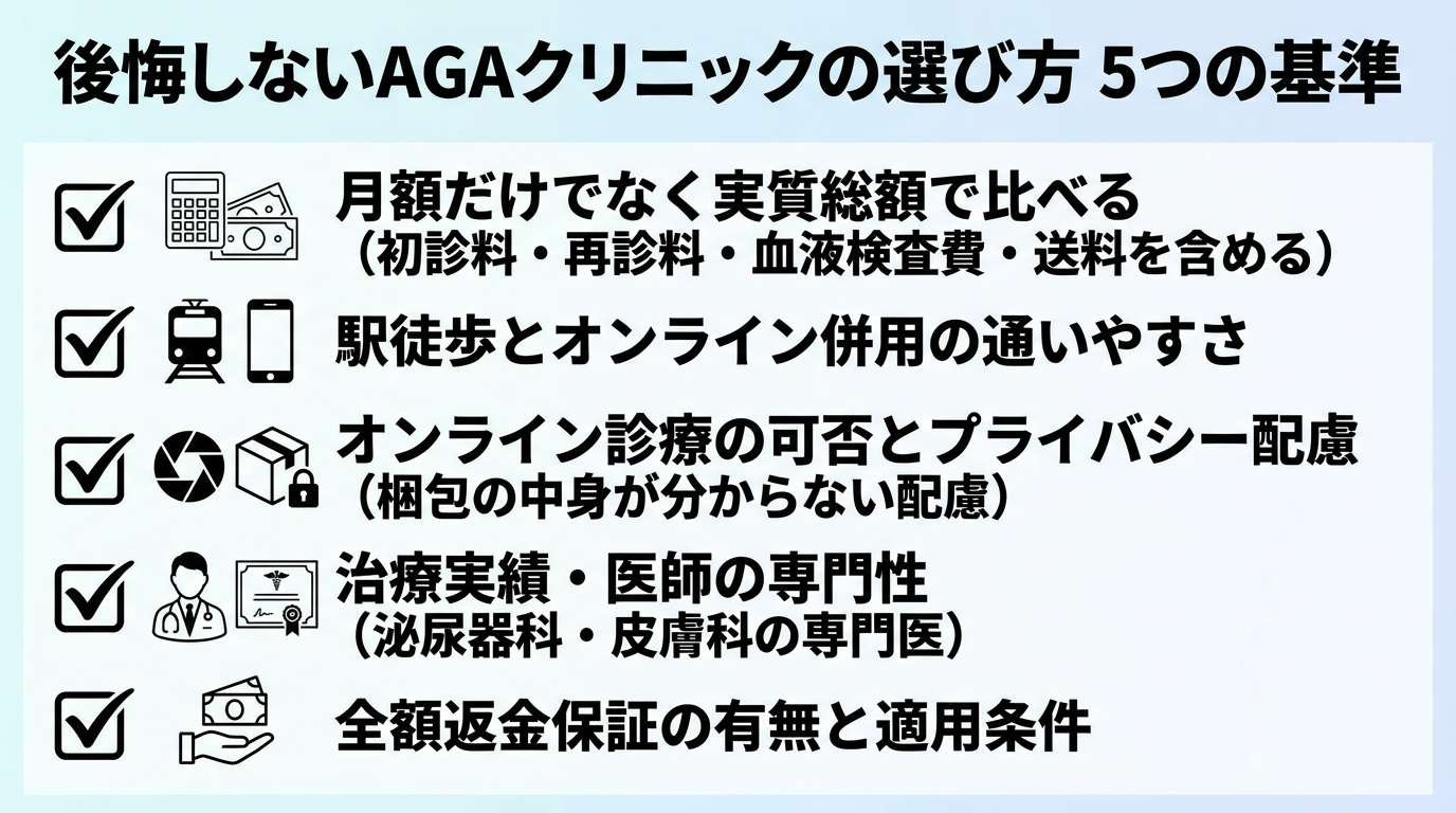 タイトル: 後悔しないAGAクリニックの選び方 5つの基準。縦並び5項目のチェックリスト形式インフォグラフィック。項目1: 月額だけでなく実質総額で比べる(初診料・再診料・血液検査費・送料を含める)。項目2: 駅徒歩とオンライン併用の通いやすさ。項目3: オンライン診療の可否とプライバシー配慮(梱包の中身が分からない配慮)。項目4: 治療実績・医師の専門性(泌尿器科・皮膚科の専門医)。項目5: 全額返金保証の有無と適用条件。各項目にチェックマークアイコンを付ける