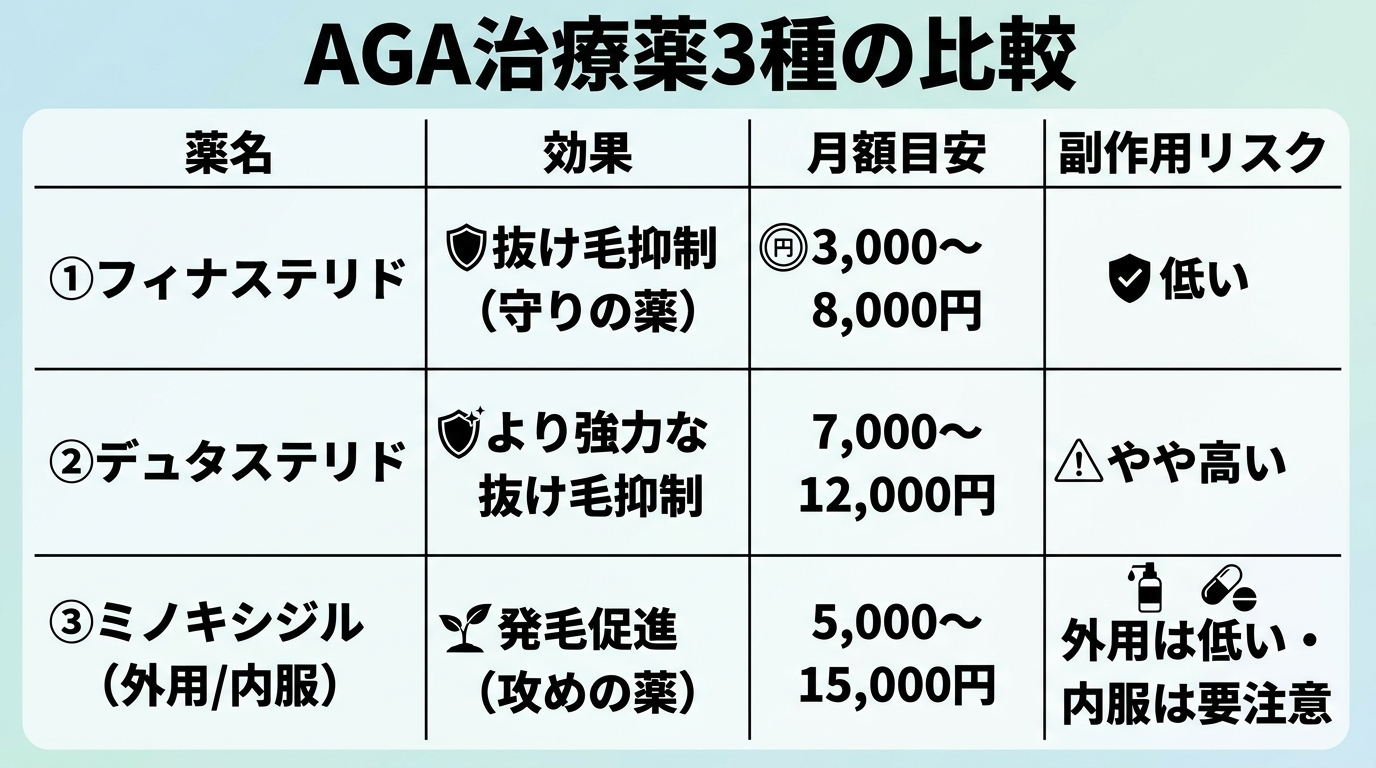 タイトル: AGA治療薬3種の比較。4列の表: ヘッダー行: 薬名 | 効果 | 月額目安 | 副作用リスク。行1: フィナステリド | 抜け毛抑制(守りの薬) | 3,000〜8,000円 | 低い。行2: デュタステリド | より強力な抜け毛抑制 | 7,000〜12,000円 | やや高い。行3: ミノキシジル(外用/内服) | 発毛促進(攻めの薬) | 5,000〜15,000円 | 外用は低い・内服は要注意
