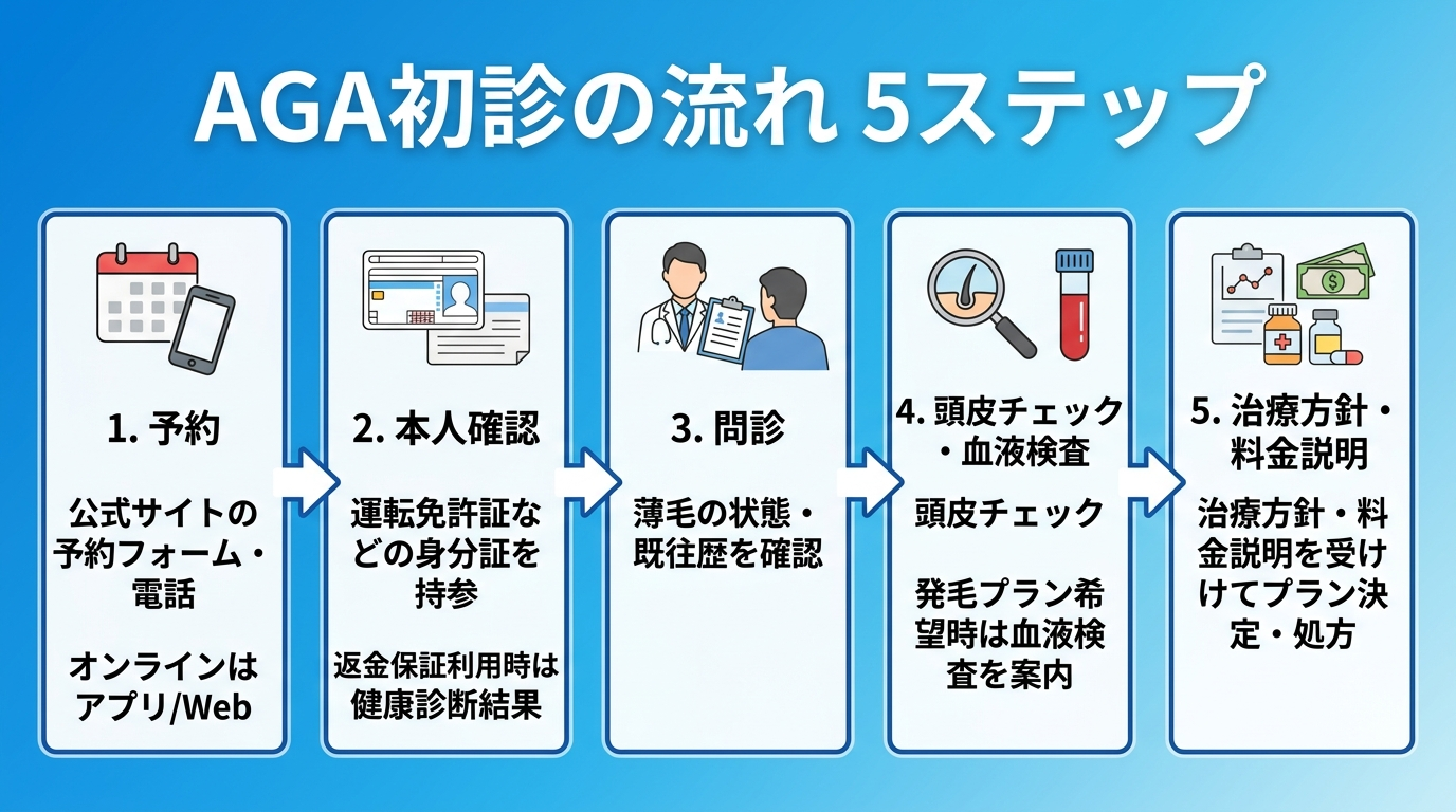 タイトル: AGA初診の流れ 5ステップ。横並びフロー図。ステップ1: 予約(公式サイトの予約フォーム・電話、オンラインはアプリ/Web)。ステップ2: 本人確認(運転免許証などの身分証を持参、返金保証利用時は健康診断結果)。ステップ3: 問診(薄毛の状態・既往歴を確認)。ステップ4: 頭皮チェック・血液検査(発毛プラン希望時は血液検査を案内)。ステップ5: 治療方針・料金説明を受けてプラン決定・処方。各ステップを矢印でつなぐ