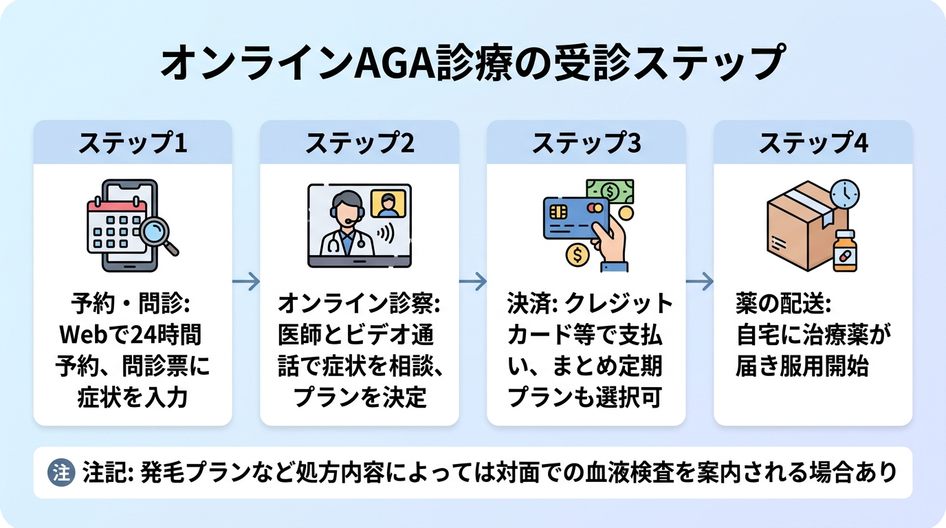 タイトル: オンラインAGA診療の受診ステップ。横並び4ステップのフロー図で: ステップ1（スマホのアイコン）予約・問診: Webで24時間予約、問診票に症状を入力。ステップ2（ビデオ通話のアイコン）オンライン診察: 医師とビデオ通話で症状を相談、プランを決定。ステップ3（クレジットカードのアイコン）決済: クレジットカード等で支払い、まとめ定期プランも選択可。ステップ4（配送ボックスのアイコン）薬の配送: 自宅に治療薬が届き服用開始。下部に注記: 発毛プランなど処方内容によっては対面での血液検査を案内される場合あり