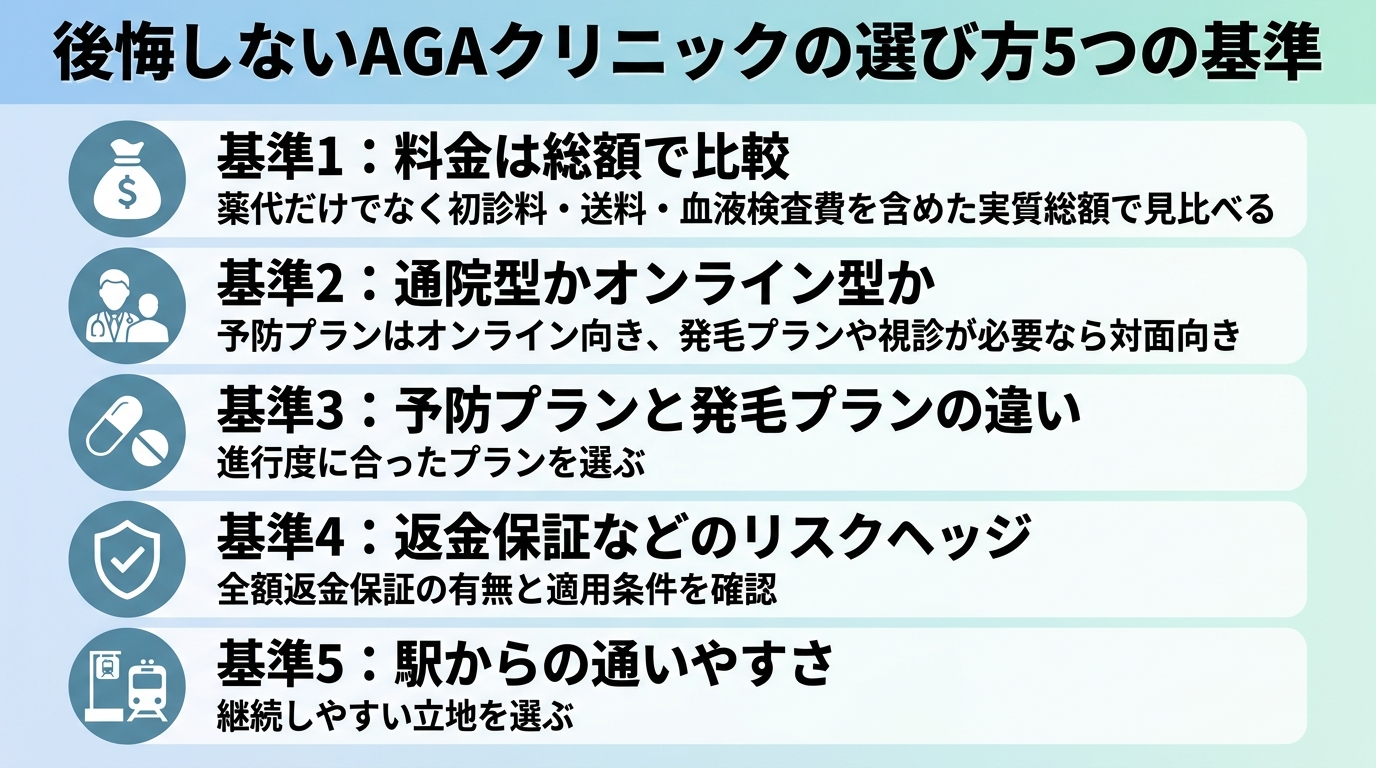 タイトル: 後悔しないAGAクリニックの選び方5つの基準。縦並びチェックリスト形式で: 基準1（お金のアイコン）料金は総額で比較: 薬代だけでなく初診料・送料・血液検査費を含めた実質総額で見比べる。基準2（診察のアイコン）通院型かオンライン型か: 予防プランはオンライン向き、発毛プランや視診が必要なら対面向き。基準3（錠剤のアイコン）予防プランと発毛プランの違い: 進行度に合ったプランを選ぶ。基準4（盾のアイコン）返金保証などのリスクヘッジ: 全額返金保証の有無と適用条件を確認。基準5（駅のアイコン）駅からの通いやすさ: 継続しやすい立地を選ぶ