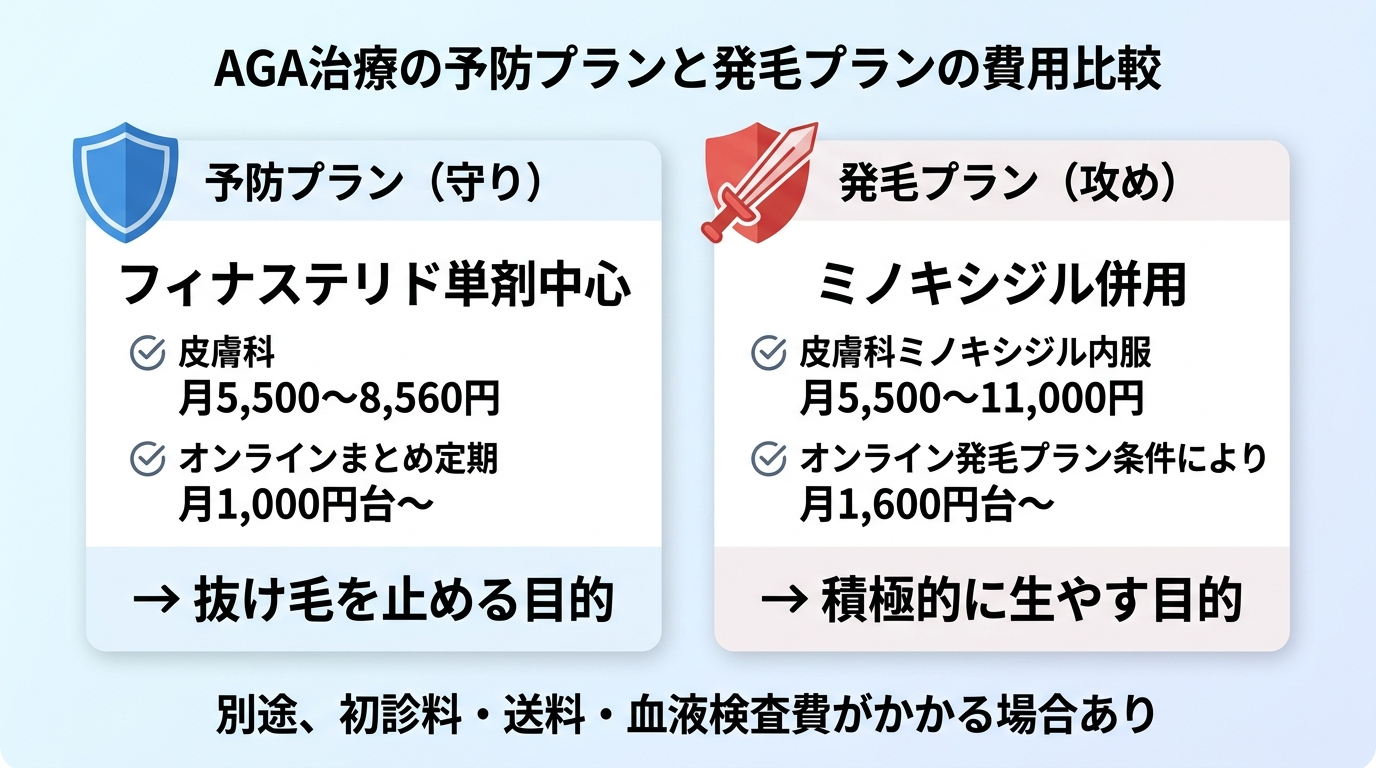 タイトル: AGA治療の予防プランと発毛プランの費用比較。2列カード型で: 左カード（守りのアイコン）予防プラン: フィナステリド単剤中心。皮膚科で月5,500〜8,560円、オンラインのまとめ定期なら月1,000円台〜。抜け毛を止める目的。右カード（攻めのアイコン）発毛プラン: ミノキシジル併用。皮膚科でミノキシジル内服が月5,500〜11,000円、オンラインの発毛プランは条件により月1,600円台〜。積極的に生やす目的。下部に注記: 別途、初診料・送料・血液検査費がかかる場合あり