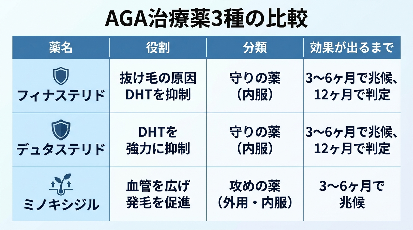 タイトル: AGA治療薬3種の比較。4列の表: ヘッダー行: 薬名 | 役割 | 分類 | 効果が出るまで。行1: フィナステリド | 抜け毛の原因DHTを抑制 | 守りの薬（内服） | 3〜6ヶ月で兆候、12ヶ月で判定。行2: デュタステリド | DHTを強力に抑制 | 守りの薬（内服） | 3〜6ヶ月で兆候、12ヶ月で判定。行3: ミノキシジル | 血管を広げ発毛を促進 | 攻めの薬（外用・内服） | 3〜6ヶ月で兆候