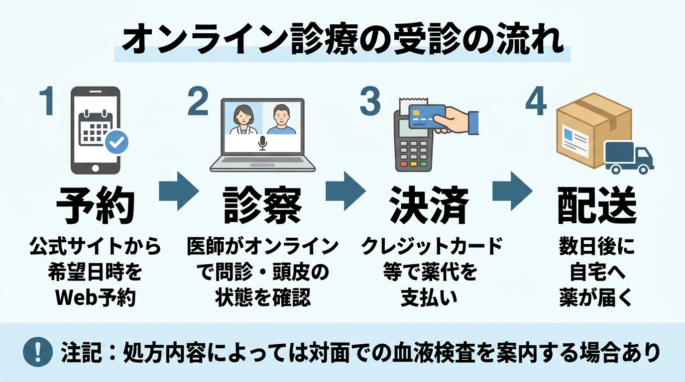 タイトル: オンライン診療の受診の流れ。横並び4ステップのフロー図で: ステップ1(スマホのアイコン)予約: 公式サイトから希望日時をWeb予約。ステップ2(ビデオ通話のアイコン)診察: 医師がオンラインで問診・頭皮の状態を確認。ステップ3(クレジットカードのアイコン)決済: クレジットカード等で薬代を支払い。ステップ4(配送箱のアイコン)配送: 数日後に自宅へ薬が届く。下部に注記: 処方内容によっては対面での血液検査を案内する場合あり