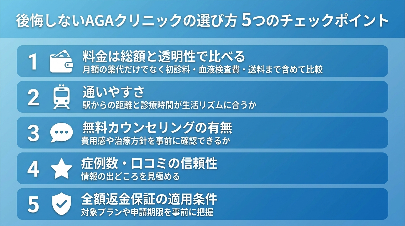 タイトル: 後悔しないAGAクリニックの選び方 5つのチェックポイント。縦並び5項目のチェックリスト図で: 1(財布のアイコン)料金は総額と透明性で比べる: 月額の薬代だけでなく初診料・血液検査費・送料まで含めて比較。2(電車のアイコン)通いやすさ: 駅からの距離と診療時間が生活リズムに合うか。3(吹き出しのアイコン)無料カウンセリングの有無: 費用感や治療方針を事前に確認できるか。4(星のアイコン)症例数・口コミの信頼性: 情報の出どころを見極める。5(盾のアイコン)全額返金保証の適用条件: 対象プランや申請期限を事前に把握