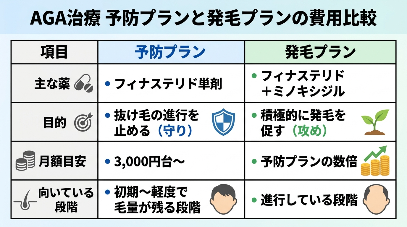 タイトル: AGA治療 予防プランと発毛プランの費用比較。2列の比較表で: ヘッダー行: 項目 | 予防プラン | 発毛プラン。行1: 主な薬 | フィナステリド単剤 | フィナステリド+ミノキシジル。行2: 目的 | 抜け毛の進行を止める(守り) | 積極的に発毛を促す(攻め)。行3: 月額目安 | 3,000円台〜 | 予防プランの数倍。行4: 向いている段階 | 初期〜軽度で毛量が残る段階 | 進行している段階