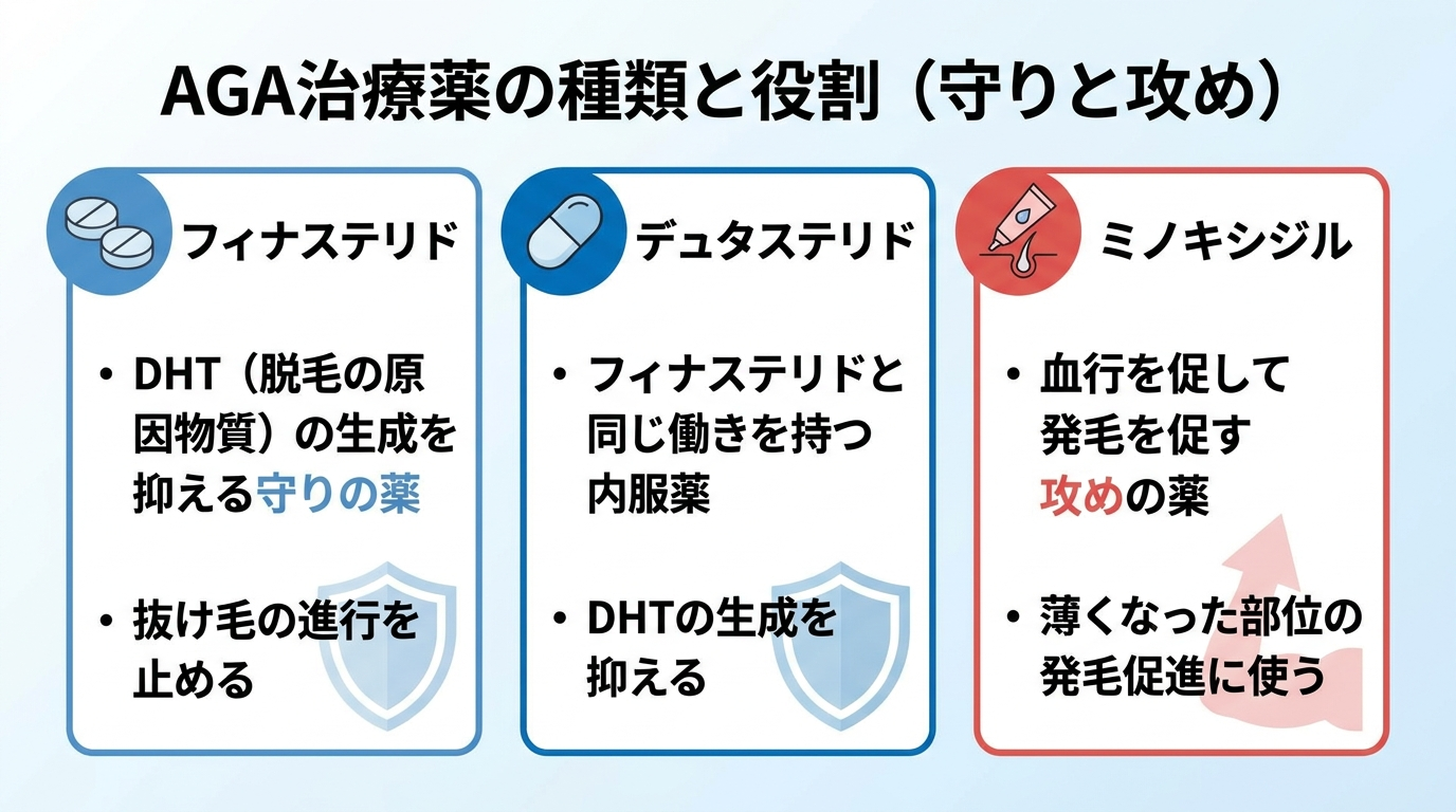 タイトル: AGA治療薬の種類と役割(守りと攻め)。横並び3カードで: カード1(錠剤のアイコン)ヘッダー: フィナステリド、説明: DHT(脱毛の原因物質)の生成を抑える守りの薬。抜け毛の進行を止める。カード2(錠剤のアイコン)ヘッダー: デュタステリド、説明: フィナステリドと同じ働きを持つ内服薬。DHTの生成を抑える。カード3(塗り薬のアイコン)ヘッダー: ミノキシジル、説明: 血行を促して発毛を促す攻めの薬。薄くなった部位の発毛促進に使う