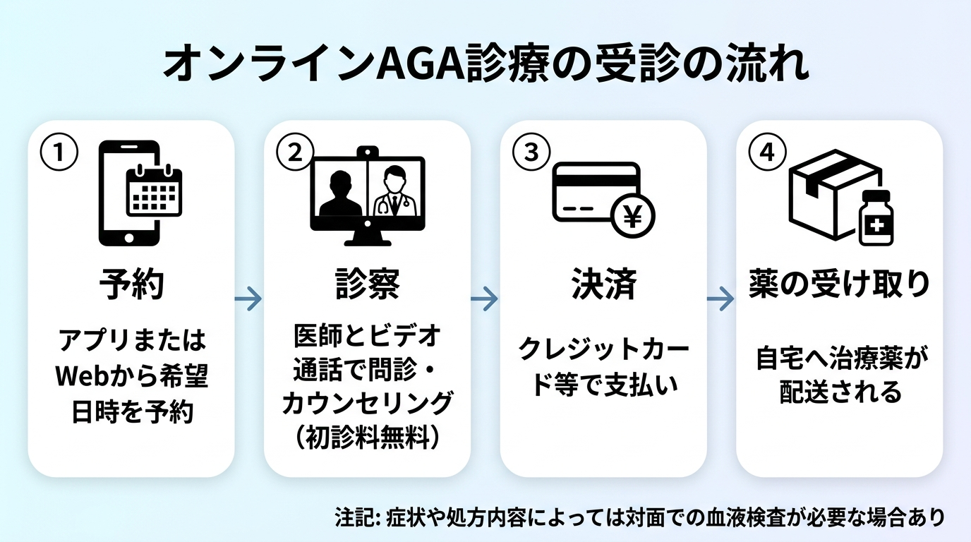 タイトル: オンラインAGA診療の受診の流れ。横並び4ステップのフロー図で: ステップ1（スマホのアイコン）予約: アプリまたはWebから希望日時を予約。ステップ2（ビデオ通話のアイコン）診察: 医師とビデオ通話で問診・カウンセリング（初診料無料）。ステップ3（クレジットカードのアイコン）決済: クレジットカード等で支払い。ステップ4（配送箱のアイコン）薬の受け取り: 自宅へ治療薬が配送される。下部に注記: 症状や処方内容によっては対面での血液検査が必要な場合あり