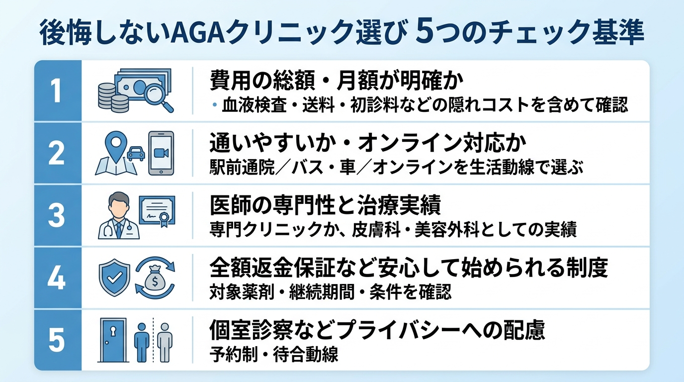 タイトル: 後悔しないAGAクリニック選び 5つのチェック基準。縦並び5項目のチェックリスト図で: 1. 費用の総額・月額が明確か（血液検査・送料・初診料などの隠れコストを含めて確認）。2. 通いやすいか・オンライン対応か（駅前通院／バス・車／オンラインを生活動線で選ぶ）。3. 医師の専門性と治療実績（専門クリニックか、皮膚科・美容外科としての実績）。4. 全額返金保証など安心して始められる制度（対象薬剤・継続期間・条件を確認）。5. 個室診察などプライバシーへの配慮（予約制・待合動線）