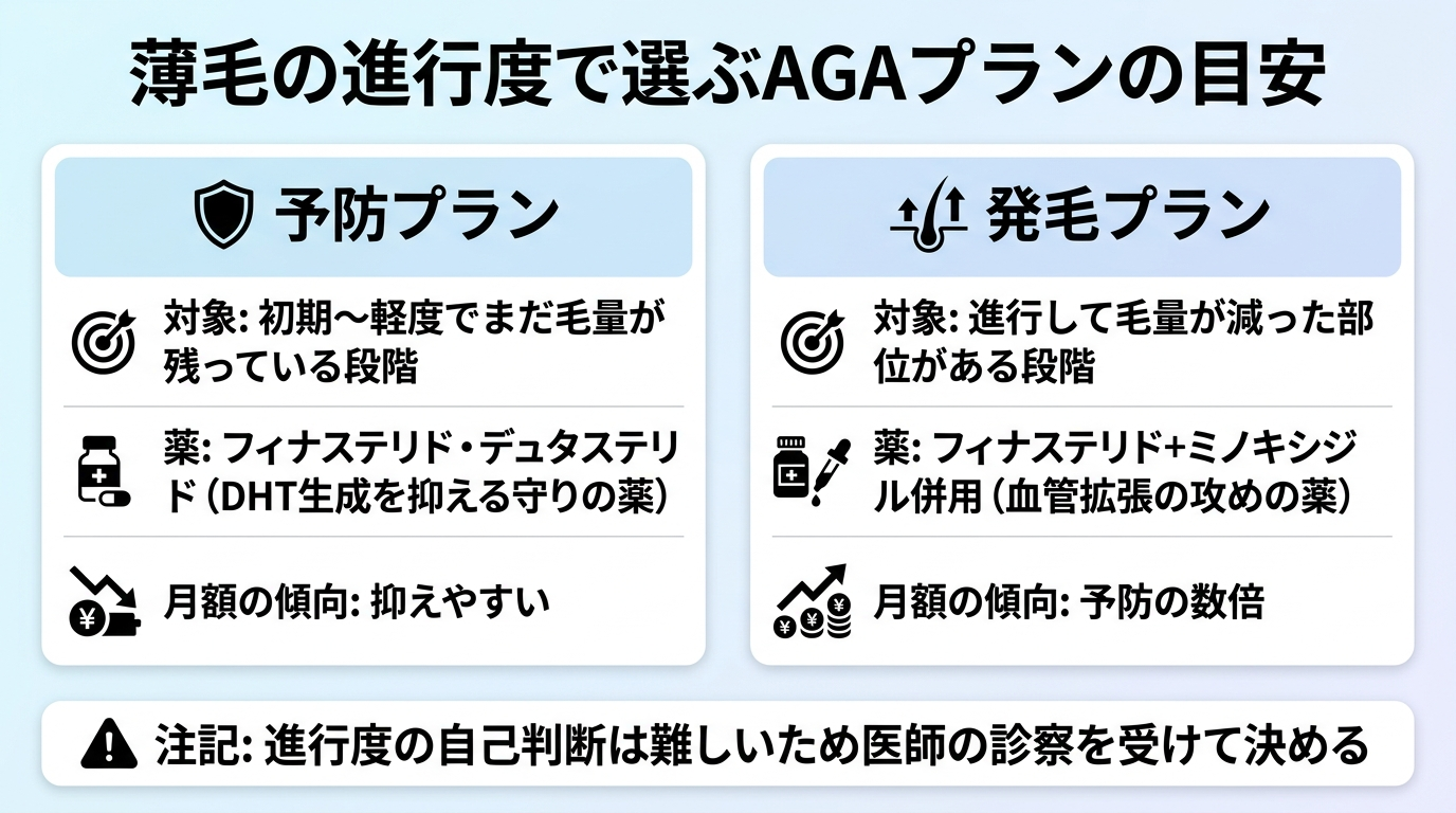 タイトル: 薄毛の進行度で選ぶAGAプランの目安。横並び2カードの比較図で: カード1（守りのアイコン）ヘッダー: 予防プラン、対象: 初期〜軽度でまだ毛量が残っている段階、薬: フィナステリド・デュタステリド（DHT生成を抑える守りの薬）、月額の傾向: 抑えやすい。カード2（攻めのアイコン）ヘッダー: 発毛プラン、対象: 進行して毛量が減った部位がある段階、薬: フィナステリド＋ミノキシジル併用（血管拡張の攻めの薬）、月額の傾向: 予防の数倍。下部注記: 進行度の自己判断は難しいため医師の診察を受けて決める