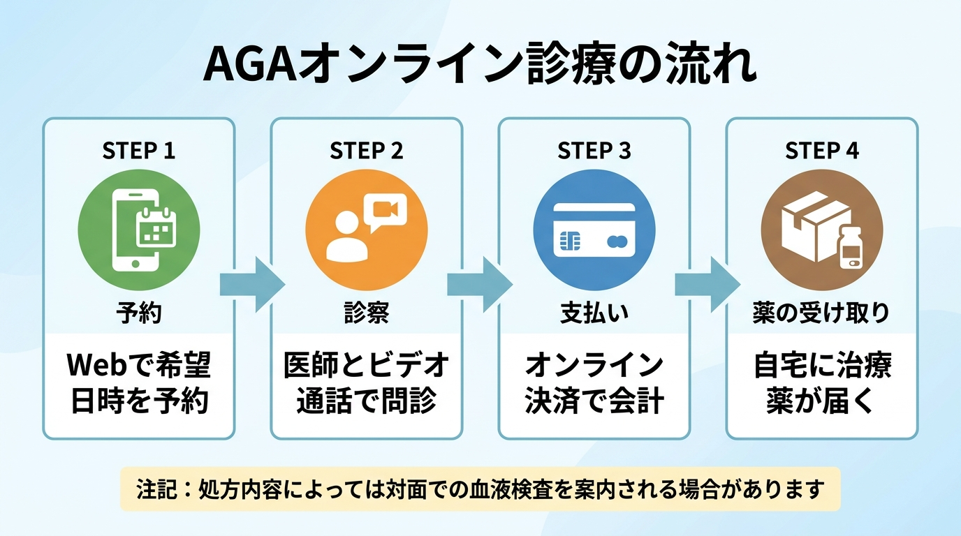 タイトル: AGAオンライン診療の流れ。横並び4ステップのフロー図。ステップ1(スマホのアイコン): 予約、説明: Webで希望日時を予約。ステップ2(ビデオ通話のアイコン): 診察、説明: 医師とビデオ通話で問診。ステップ3(クレジットカードのアイコン): 支払い、説明: オンライン決済で会計。ステップ4(配送箱のアイコン): 薬の受け取り、説明: 自宅に治療薬が届く。下部に注記: 処方内容によっては対面での血液検査を案内される場合があります